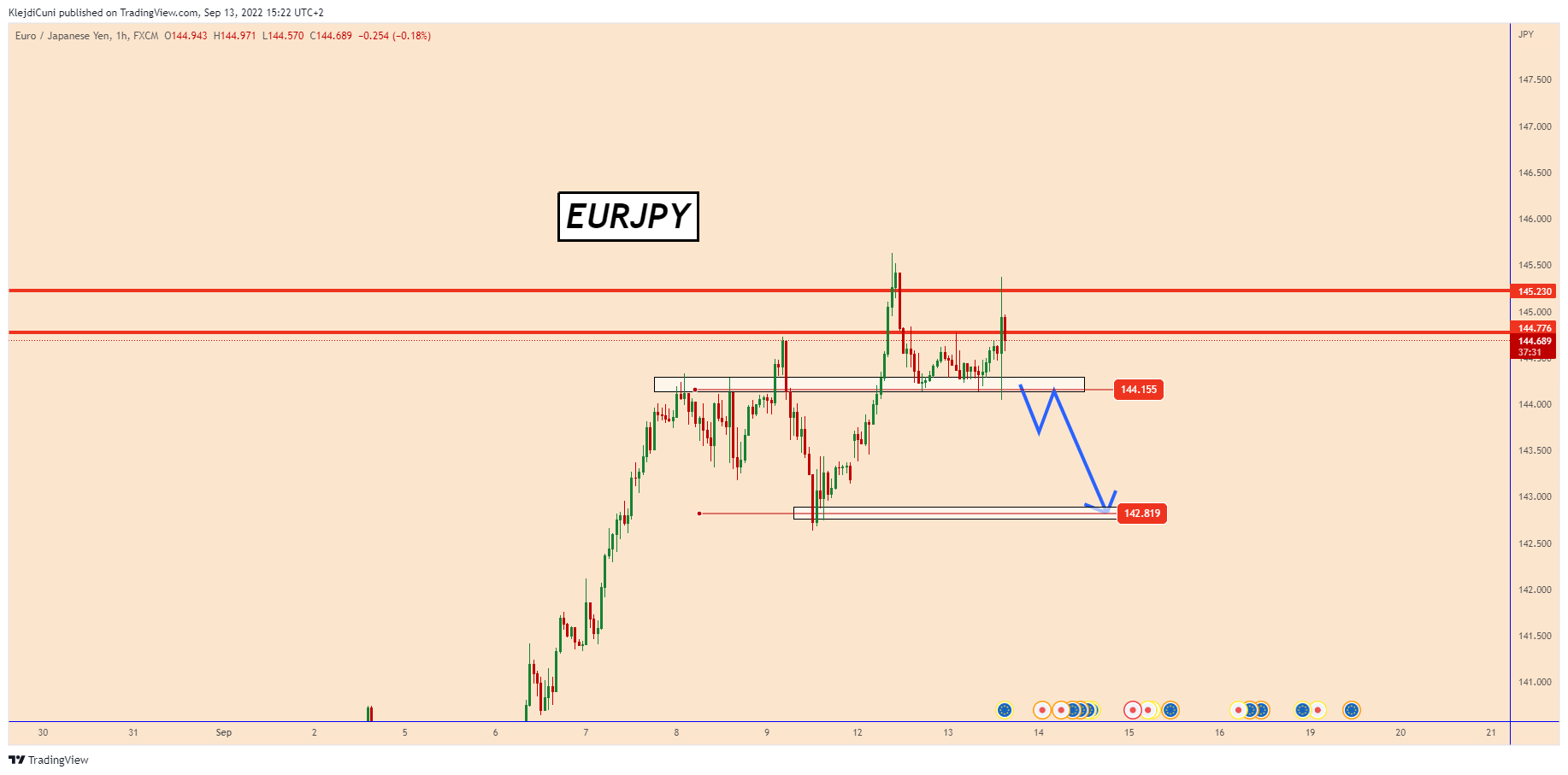 FX:EURJPY Chart Image by KlejdiCuni