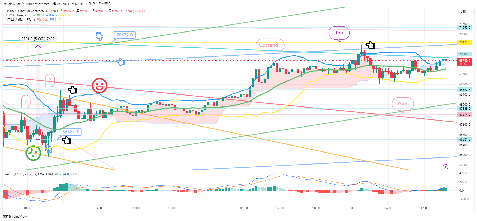 BYBIT:BTCUSD.P Ảnh biểu đồ của BitCoinGuide
