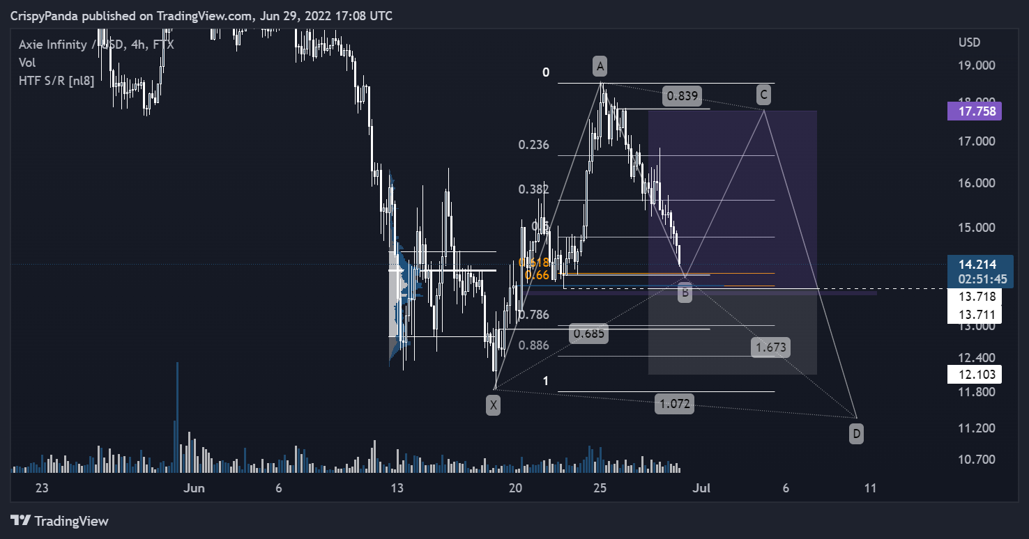 FTX:AXSUSD Chart Image by PerpXBT