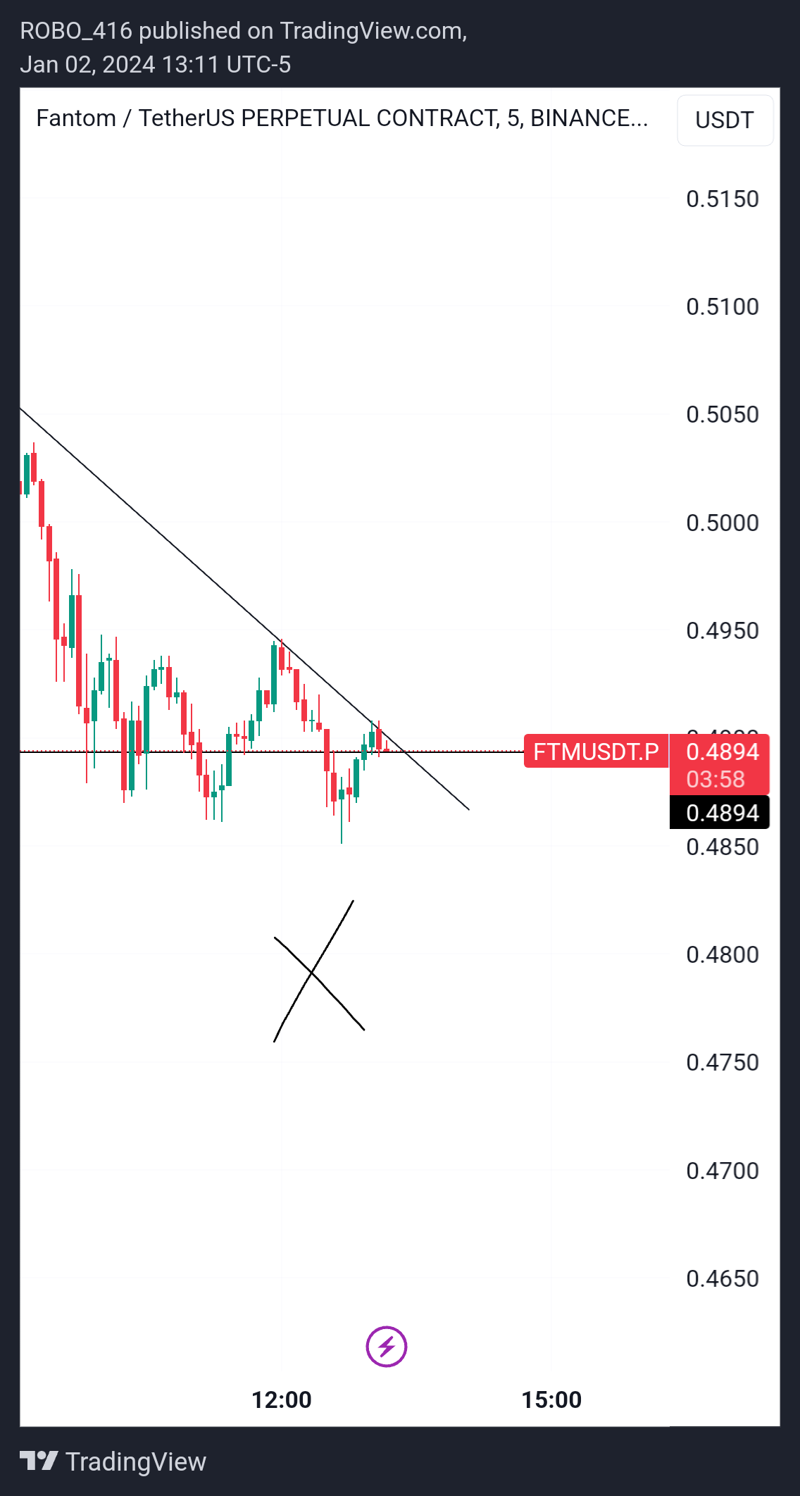 BINANCE:FTMUSDT.P Image du graphique par ROBO416