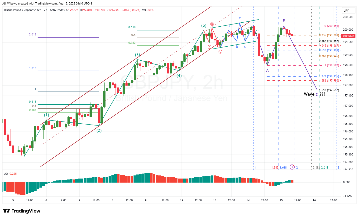 ACTIVTRADES:GBPJPY Chart Image by Ali_Wibowo