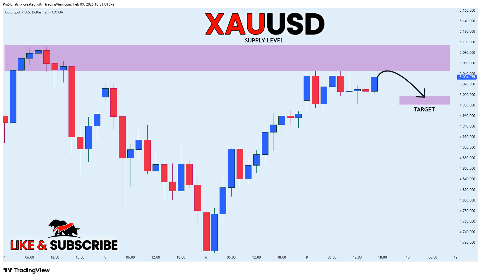 OANDA:XAUUSD Chart Image by ProSignalsFx