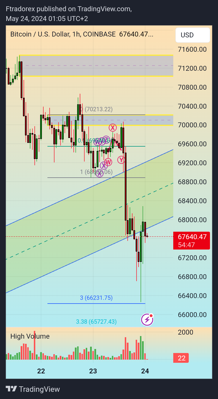 COINBASE:BTCUSD Chart Image by Ftradorex