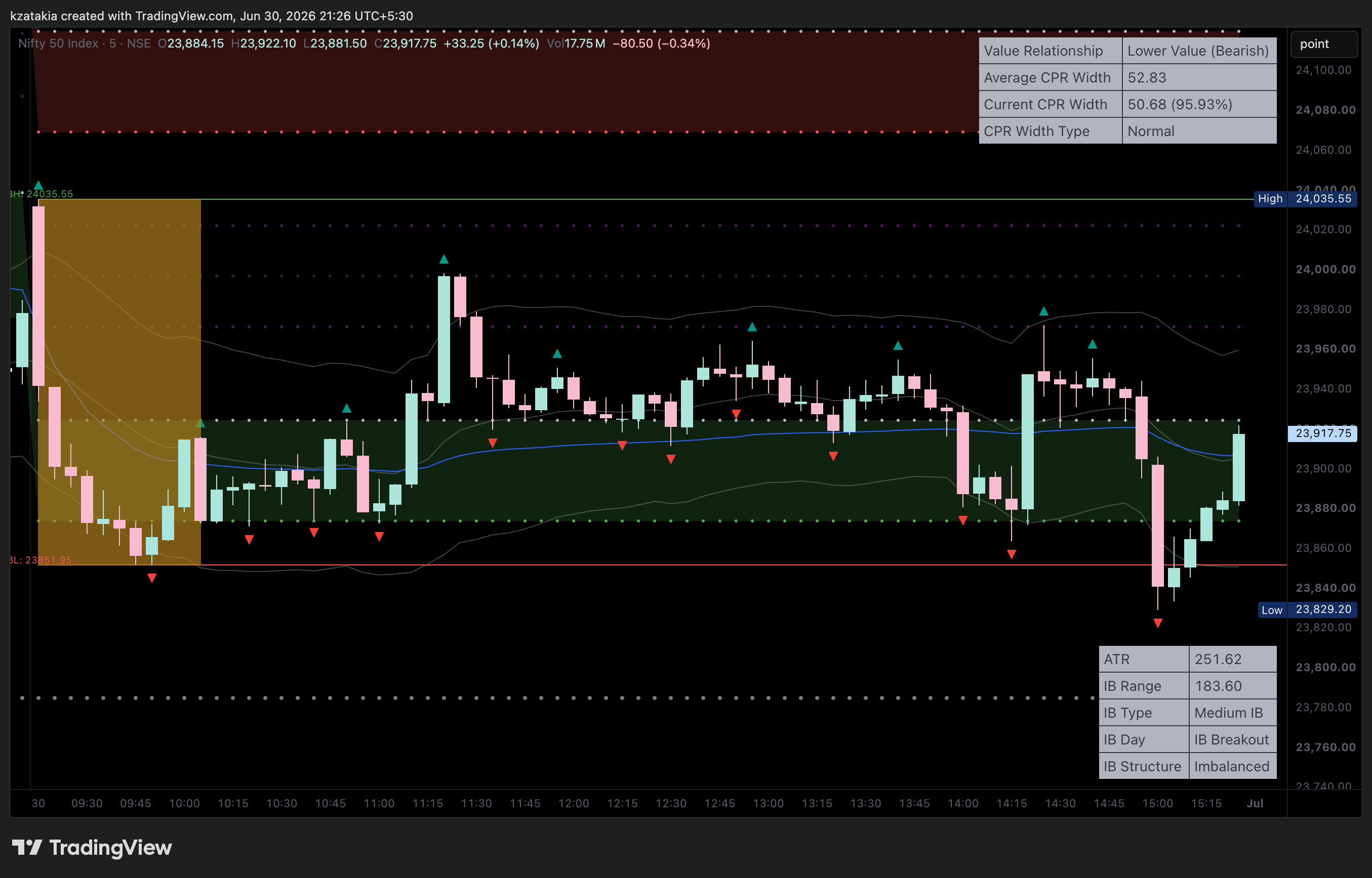 NSE:NIFTY Chart Image by kzatakia