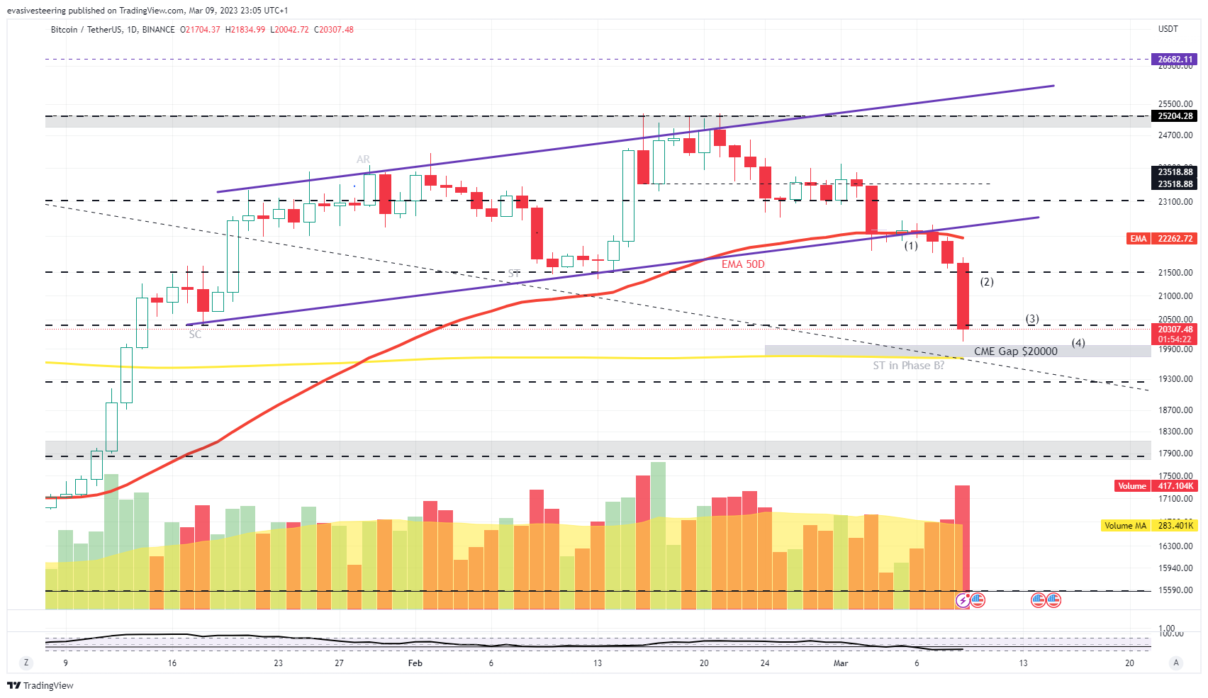 BINANCE:BTCUSDT Chart Image by evasivesteering