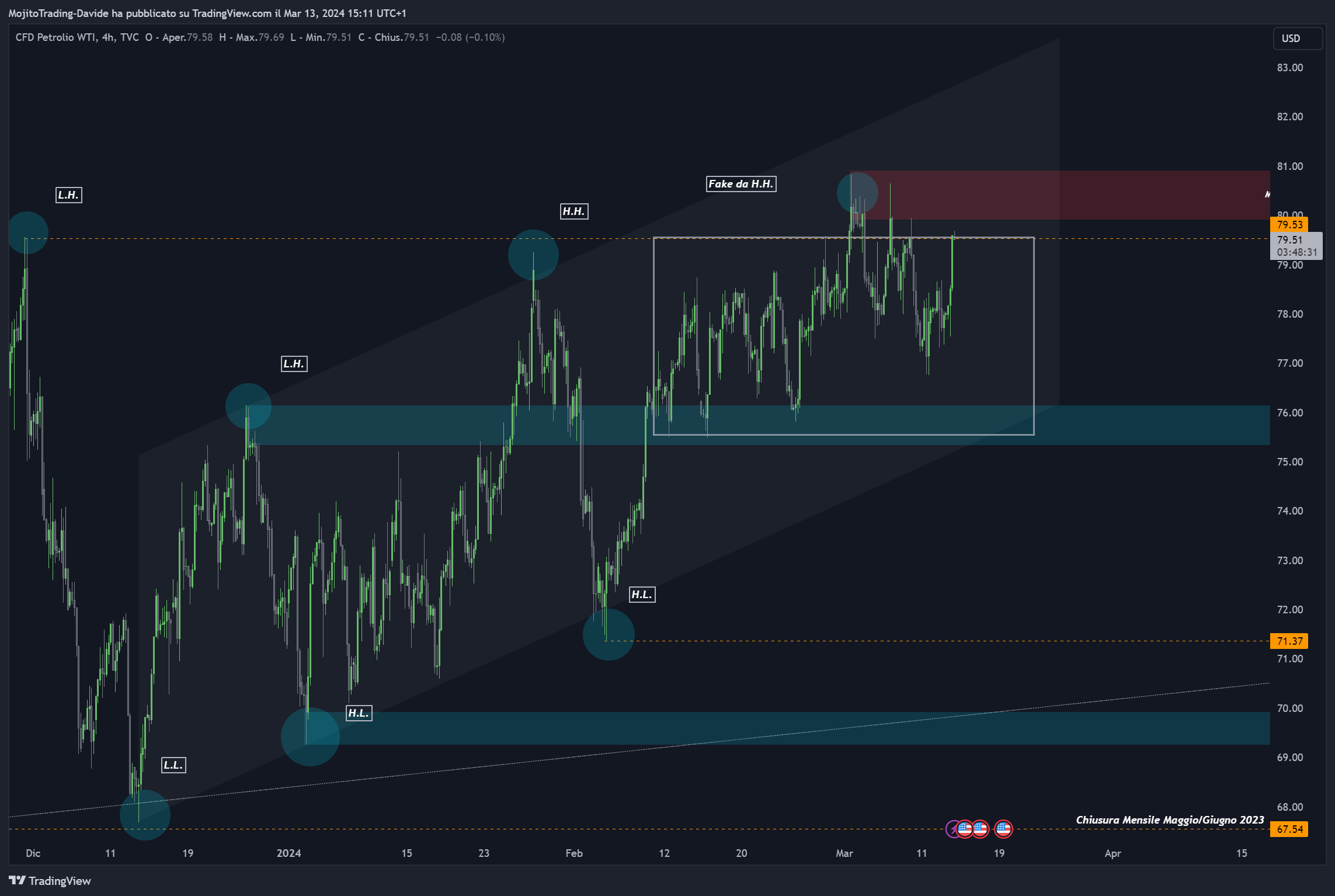 TVC:USOIL Chart Image by MojitoTrading-Davide
