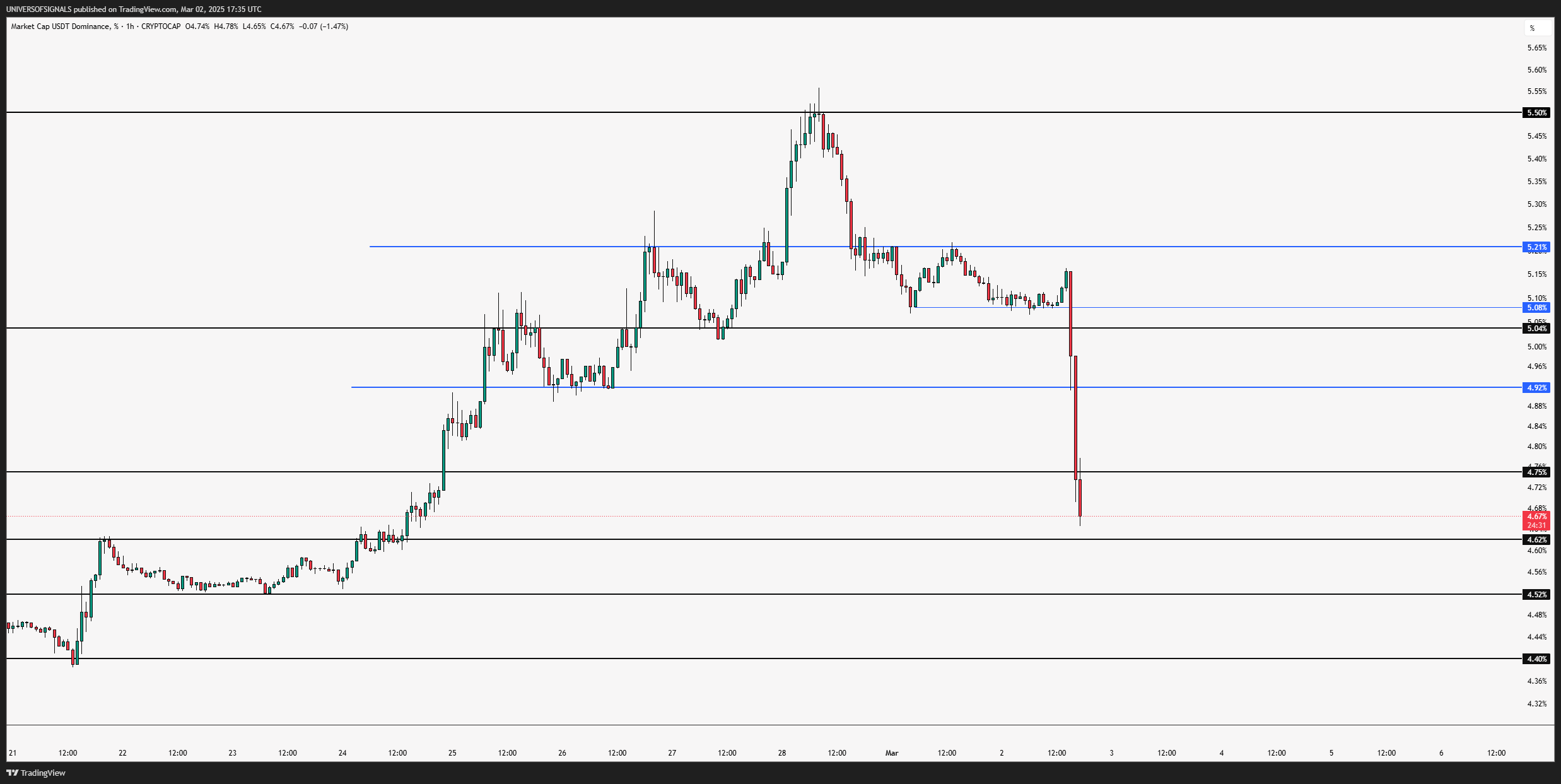 CRYPTOCAP:USDT.D Chart Image by UNIVERSOFSIGNALS