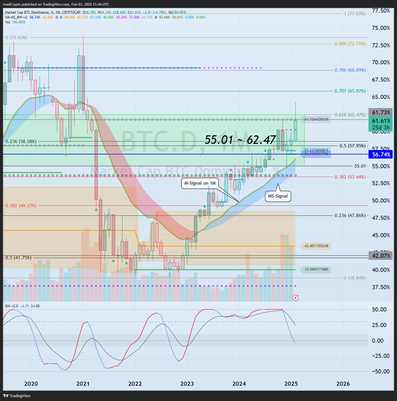 CRYPTOCAP:BTC.D Chart Image by readCrypto