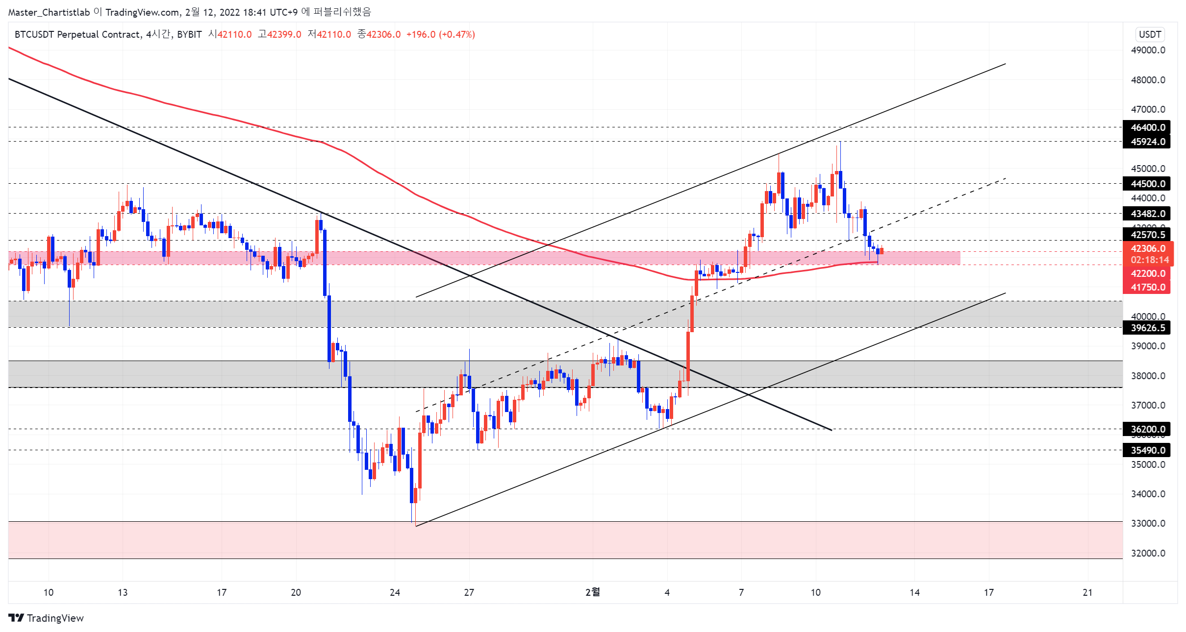 BYBIT:BTCUSDT Chart Image by Master_Chartistlab