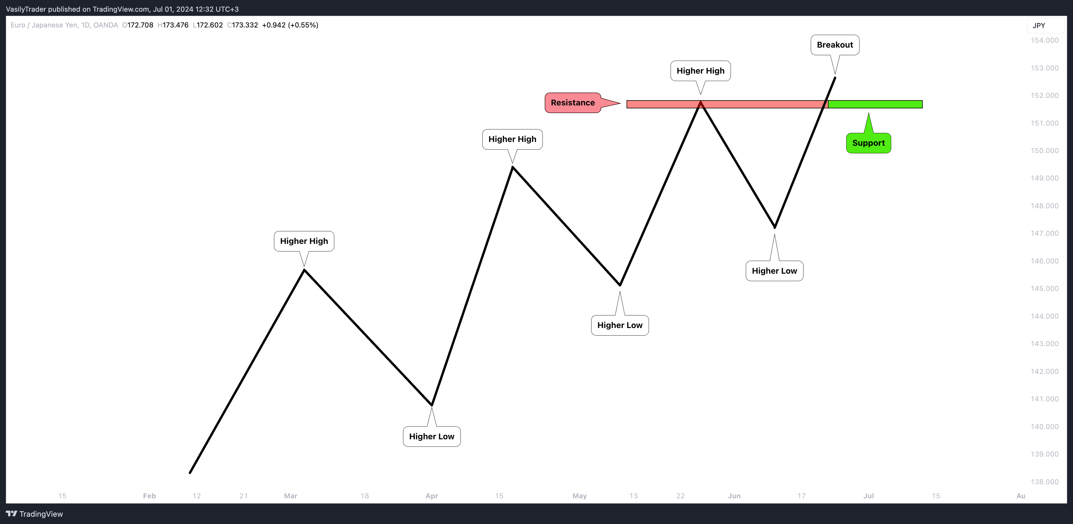 Imej Carta OANDA:EURJPY oleh VasilyTrader