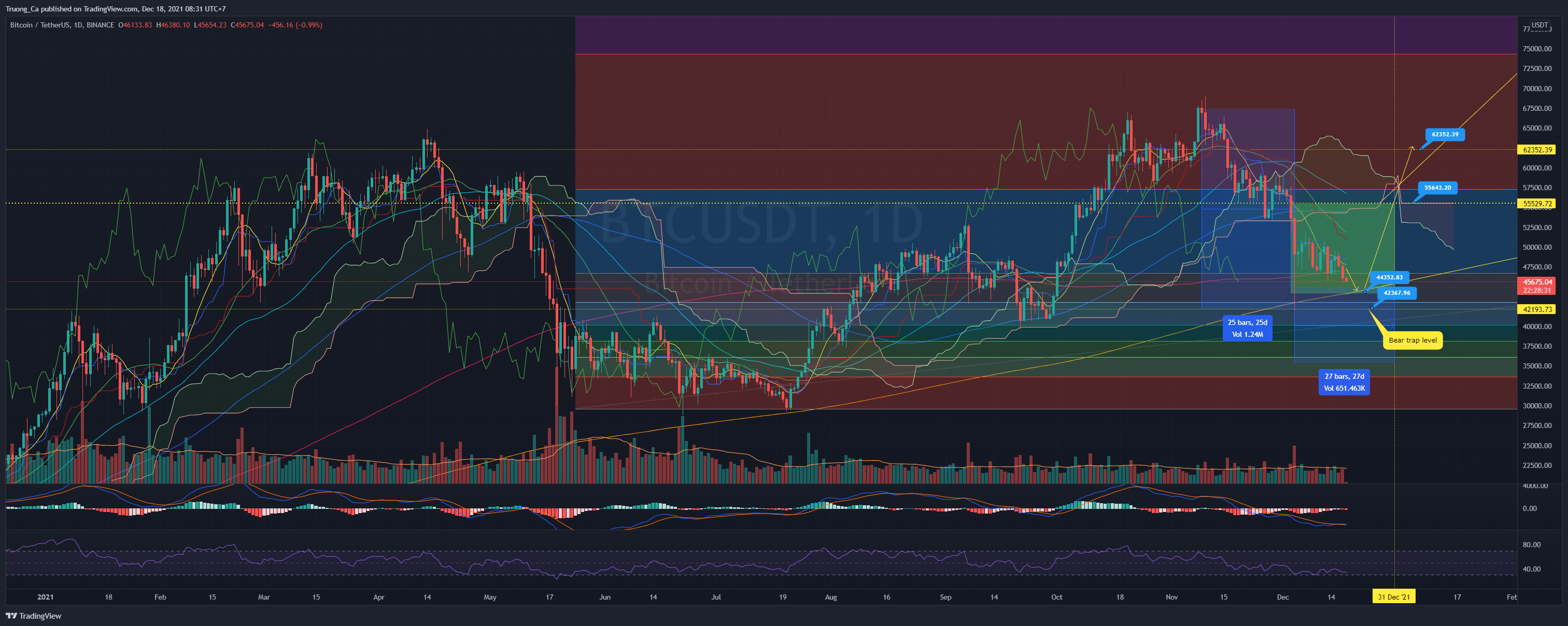 BINANCE:BTCUSDT Chart Image by Truong_Ca