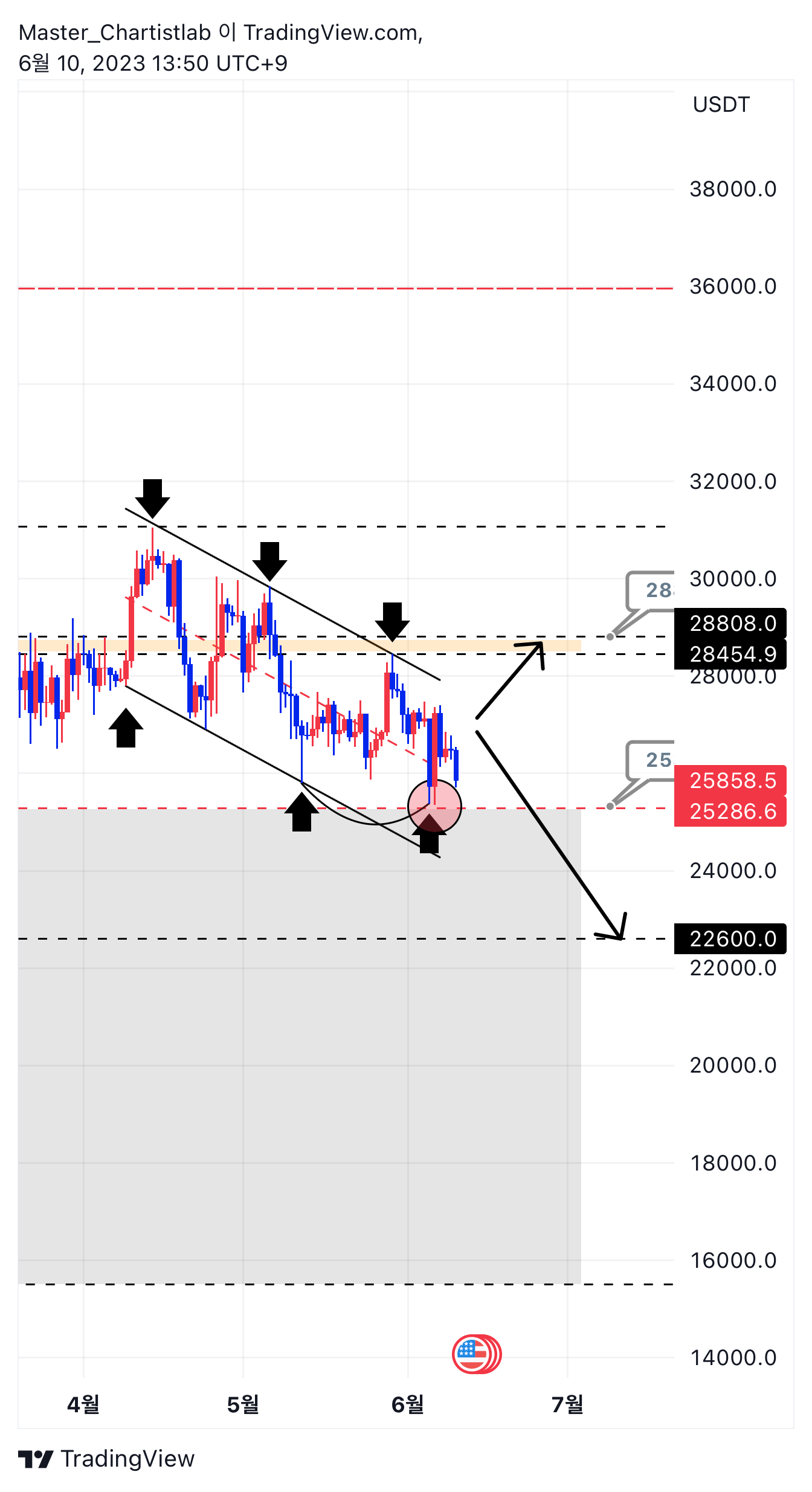 OKX:BTCUSDT Chart Image by Master_Chartistlab