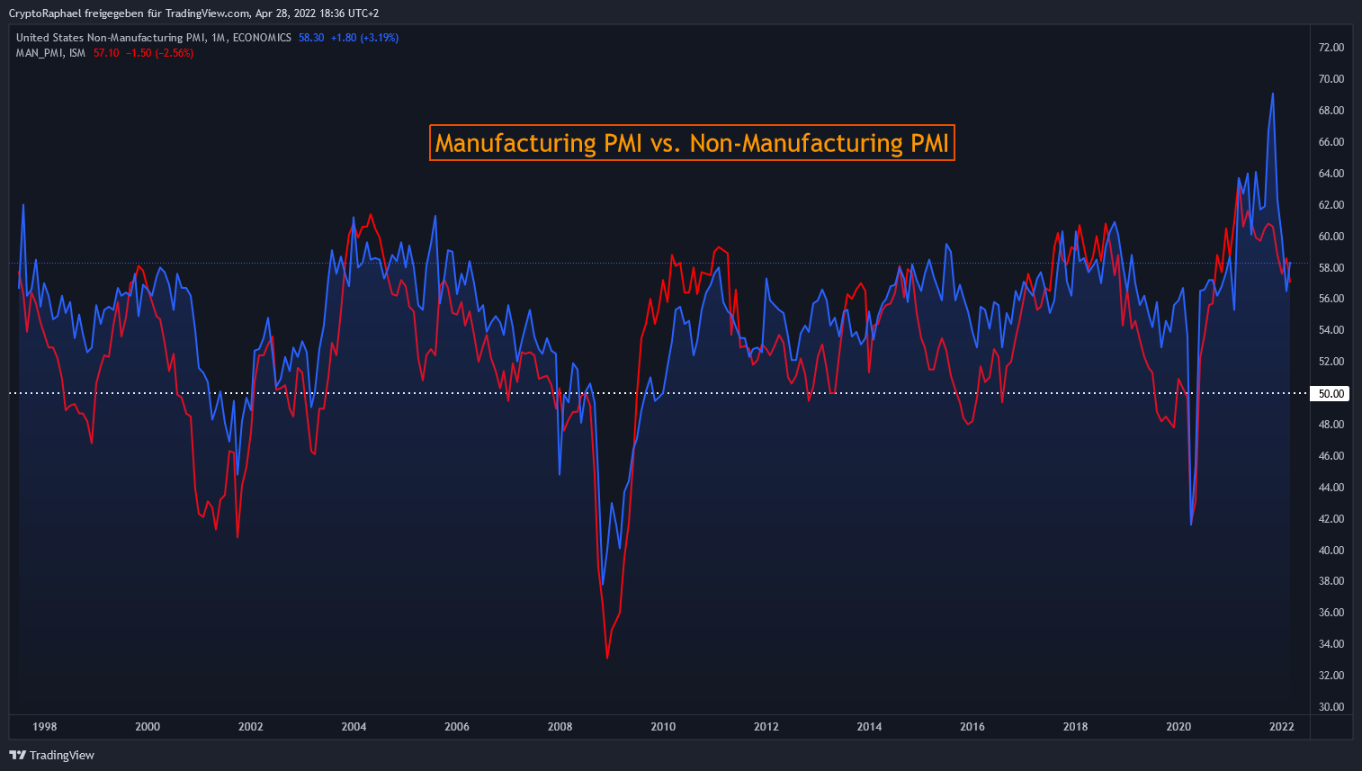 ECONOMICS:USNMPMI Chart Image by CryptoRaphael