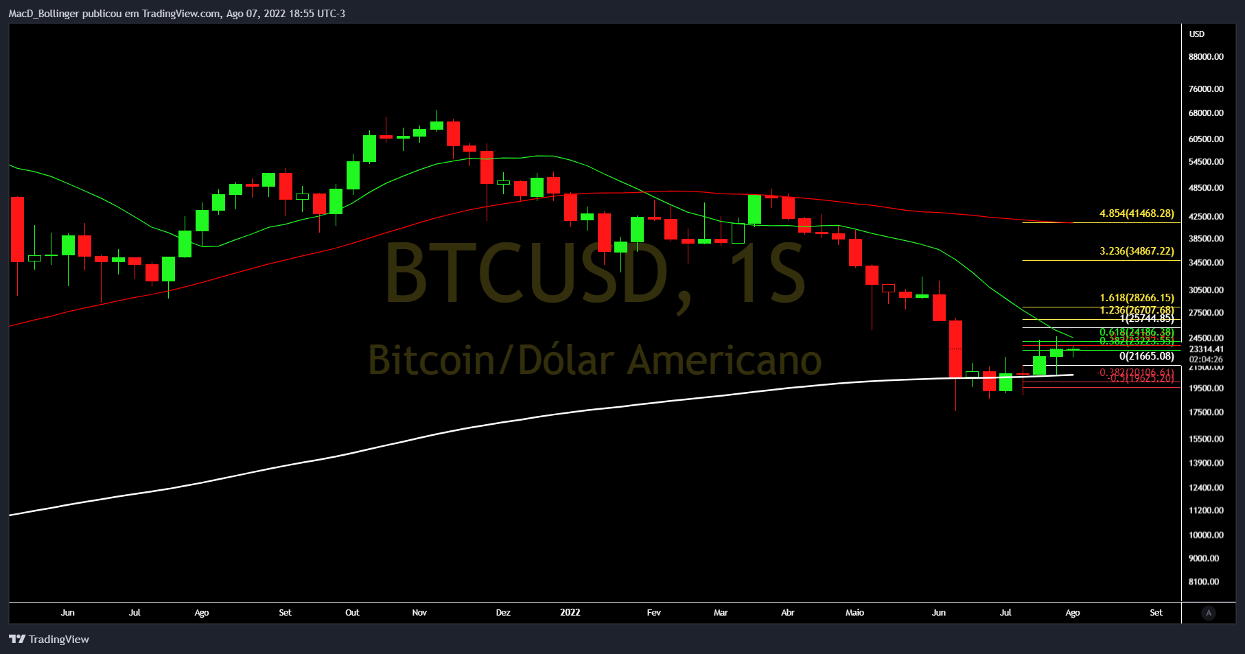 INDEX:BTCUSD 차트 이미지 - MacD_Bollinger 제공