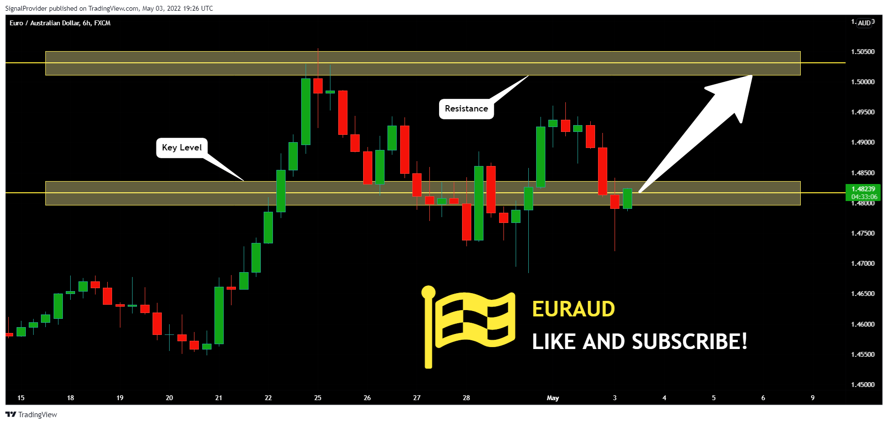 FX:EURAUD Chart Image by SignalProvider