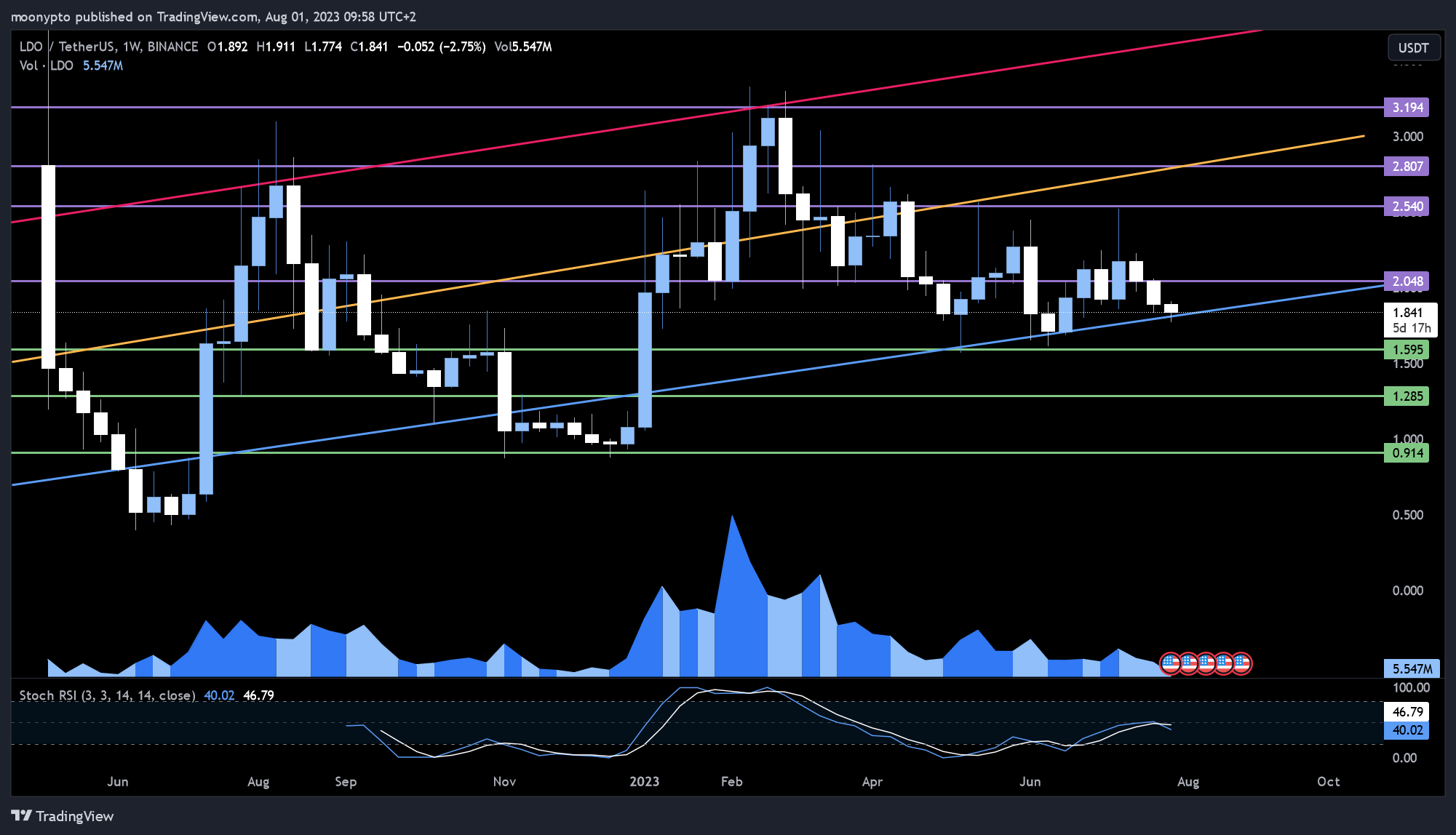 Imej Carta BINANCE:LDOUSDT oleh moonypto