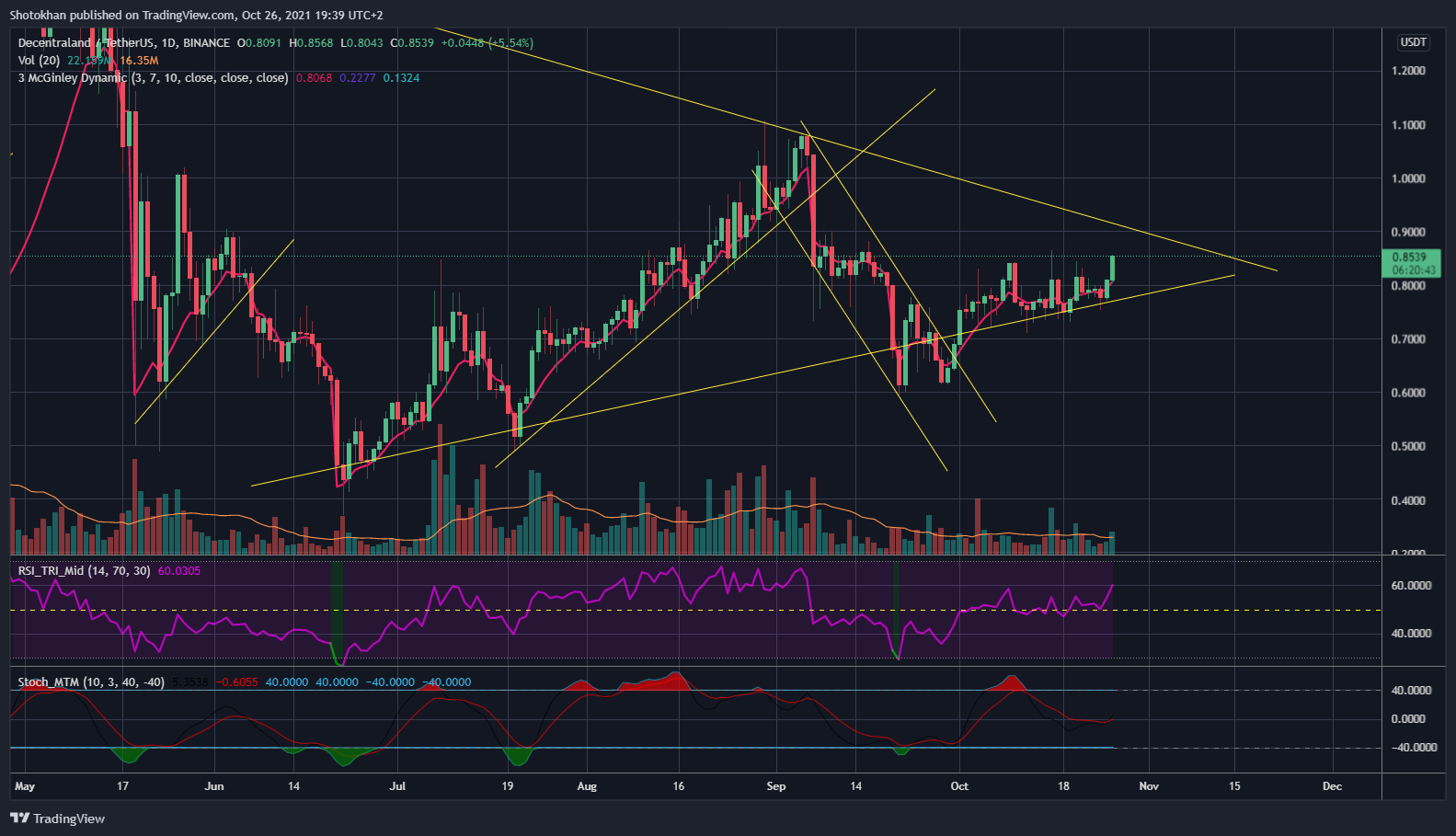 BINANCE:MANAUSDT Chart Image by Shotokhan