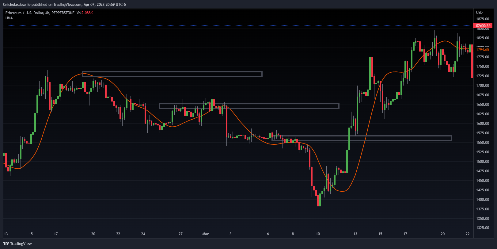 PEPPERSTONE:ETHUSD 图表图片 由 ChristopherDownie 提供