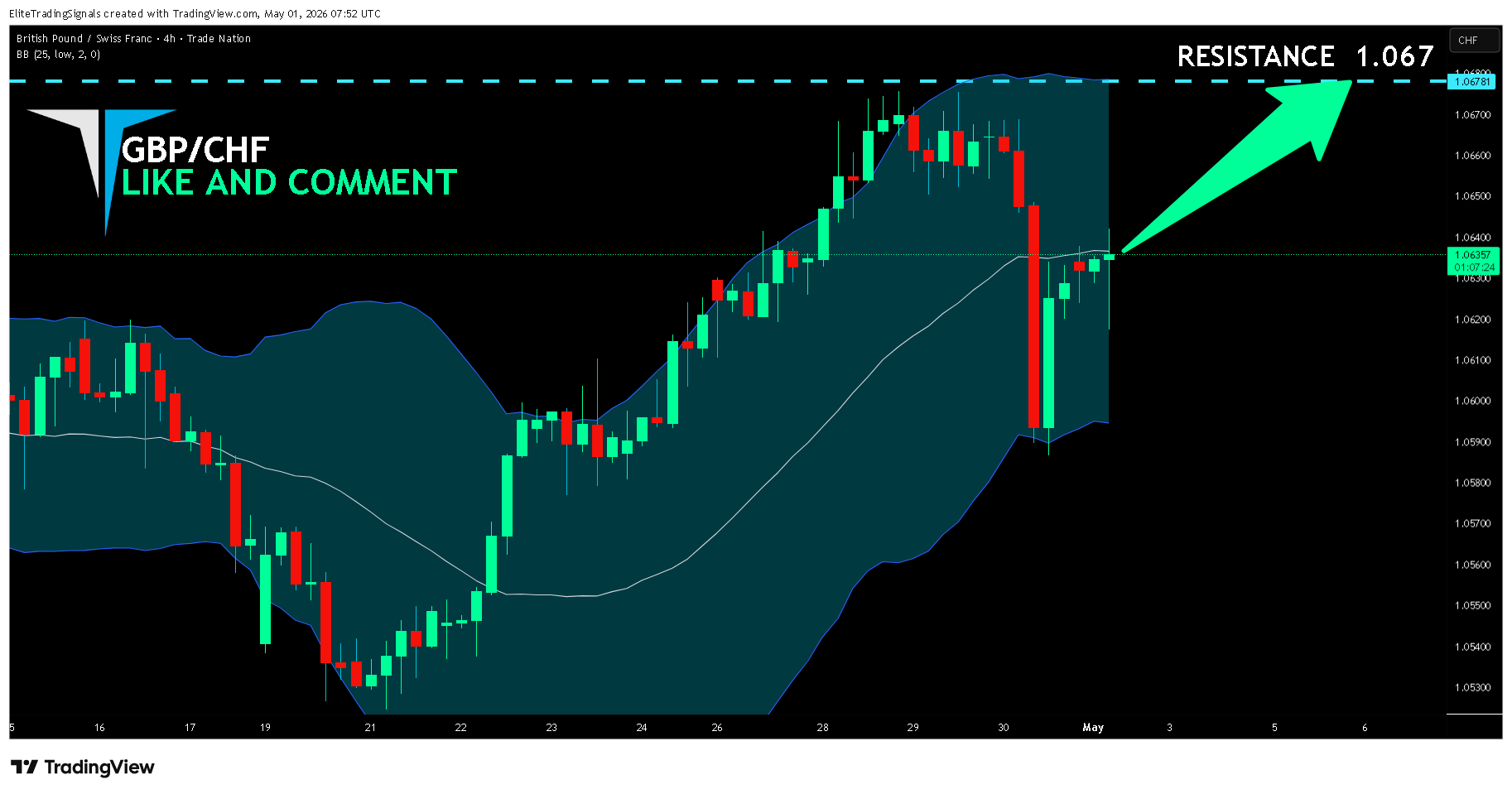 TRADENATION:GBPCHF Gambar chart oleh EliteTradingSignals