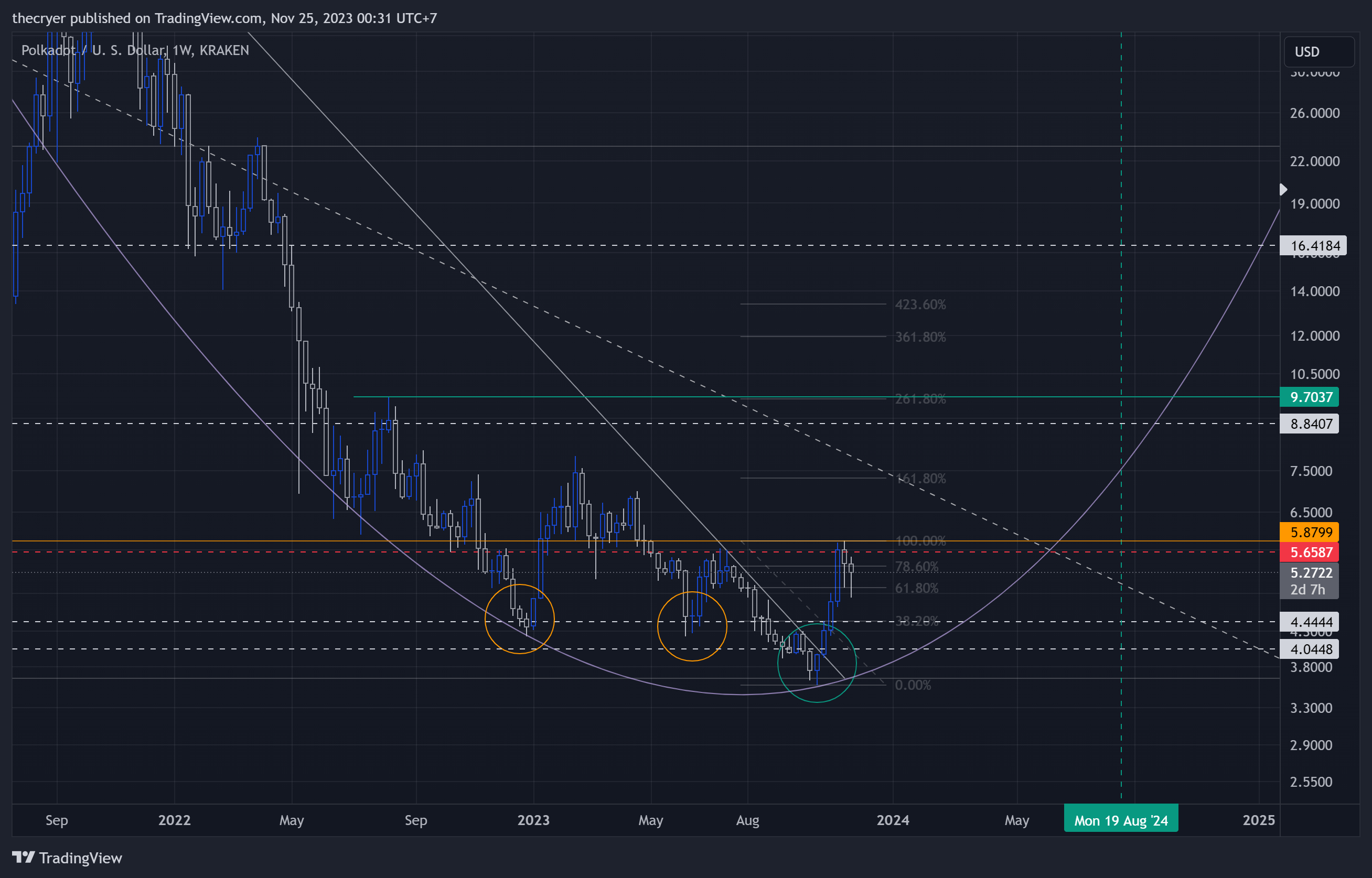 Снимок графика «KRAKEN:DOTUSD» от thecryer