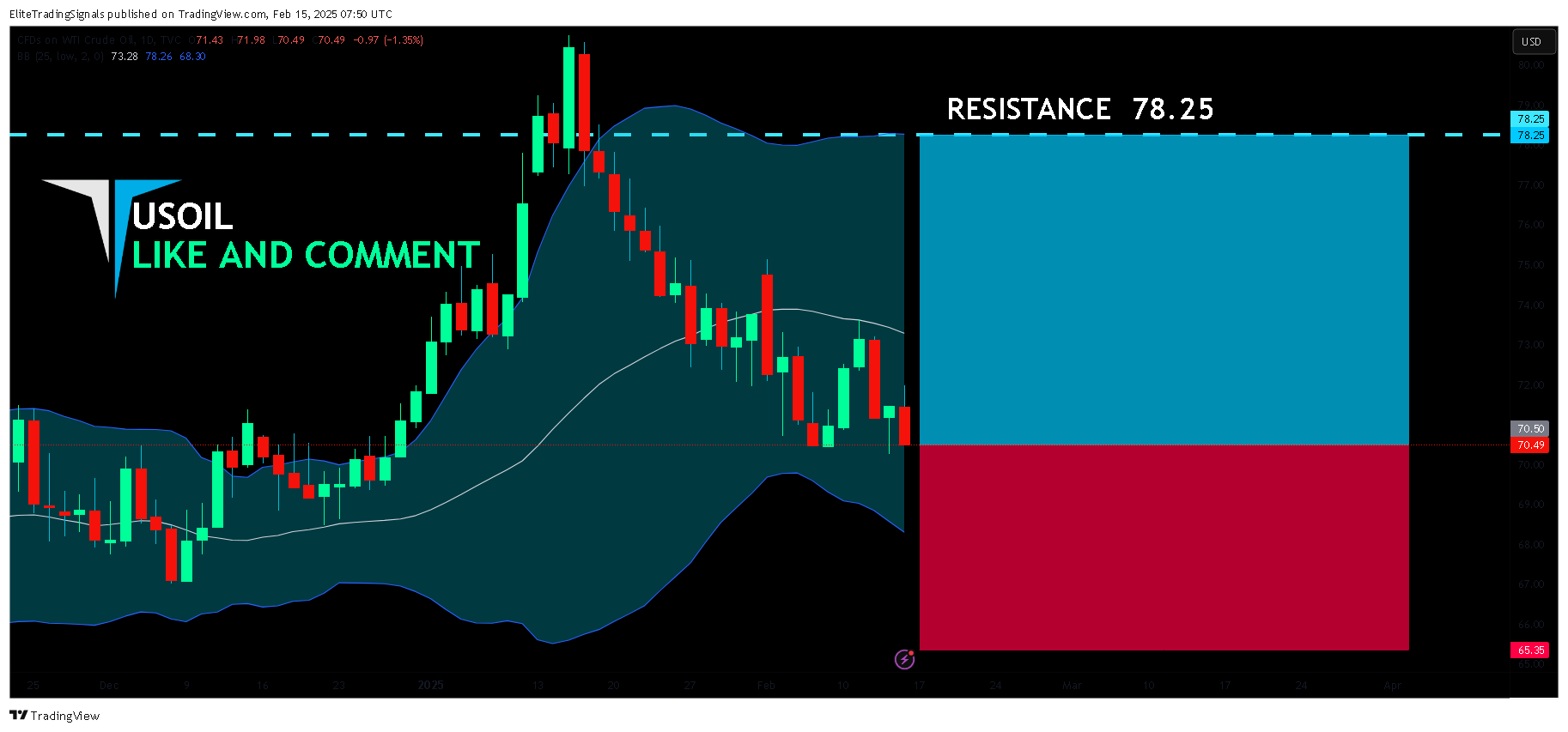 TVC:USOIL ‏תמונת גרף מאת EliteTradingSignals