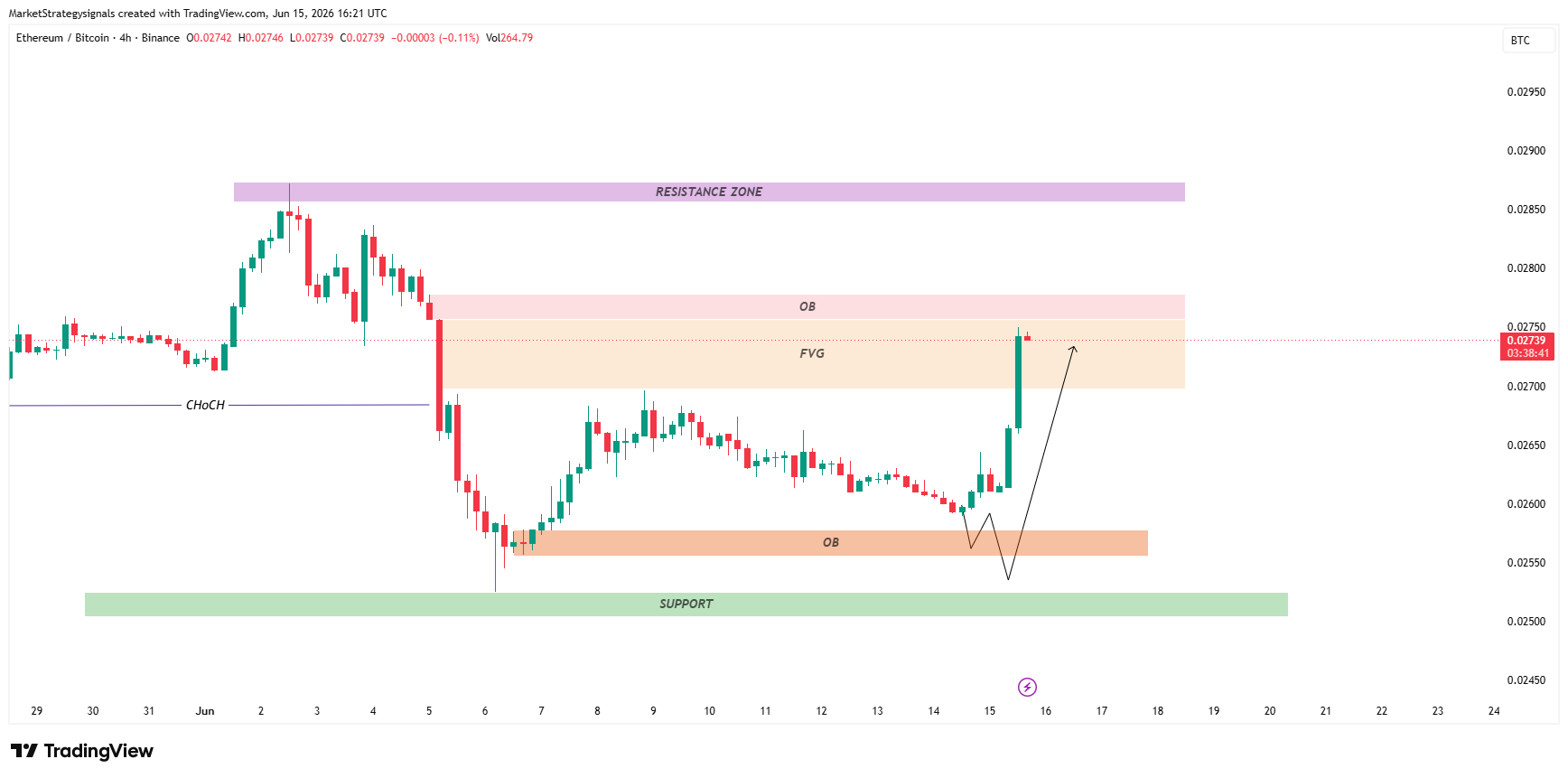 BINANCE:ETHBTC Chart Image by MarketStrategysignals