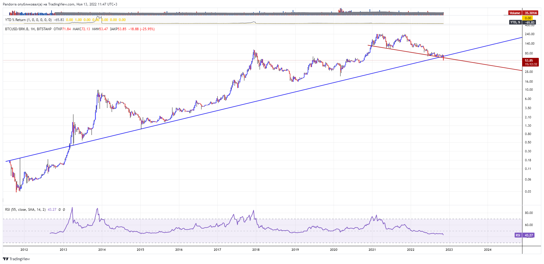 BITSTAMP:BTCUSD/NYSE:BRK.B Chart Image by PandorraResearch