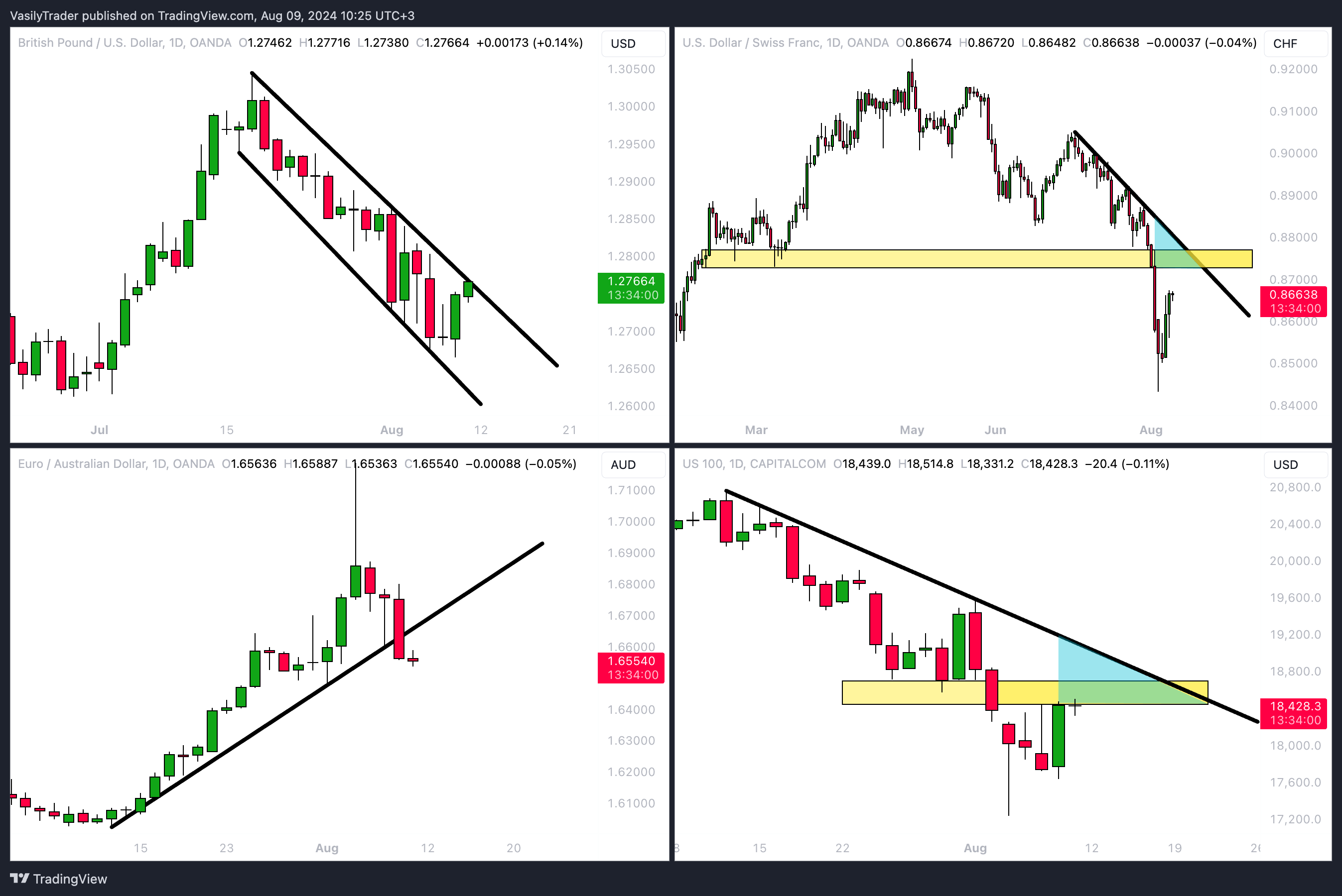 OANDA:GBPUSD Chart Image by VasilyTrader
