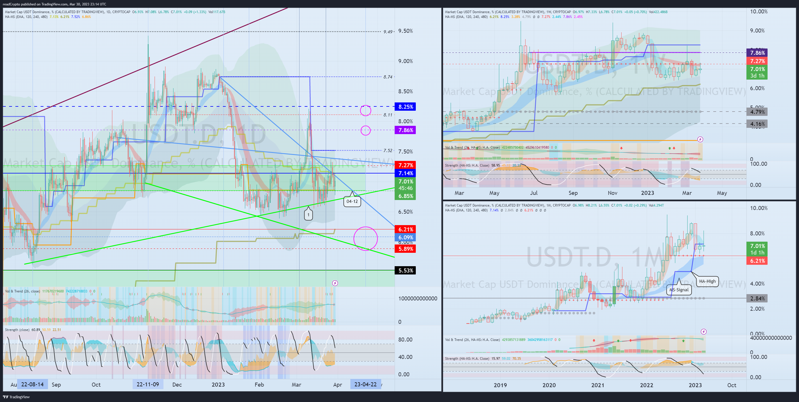 CRYPTOCAP:USDT.D Chart Image by readCrypto