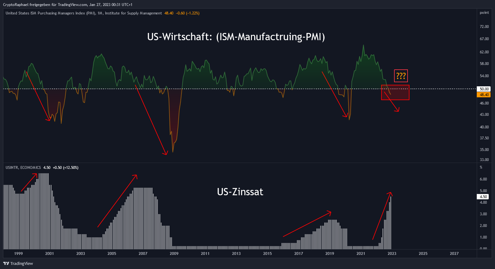 ECONOMICS:USBCOI Imagen del gráfico de CryptoRaphael