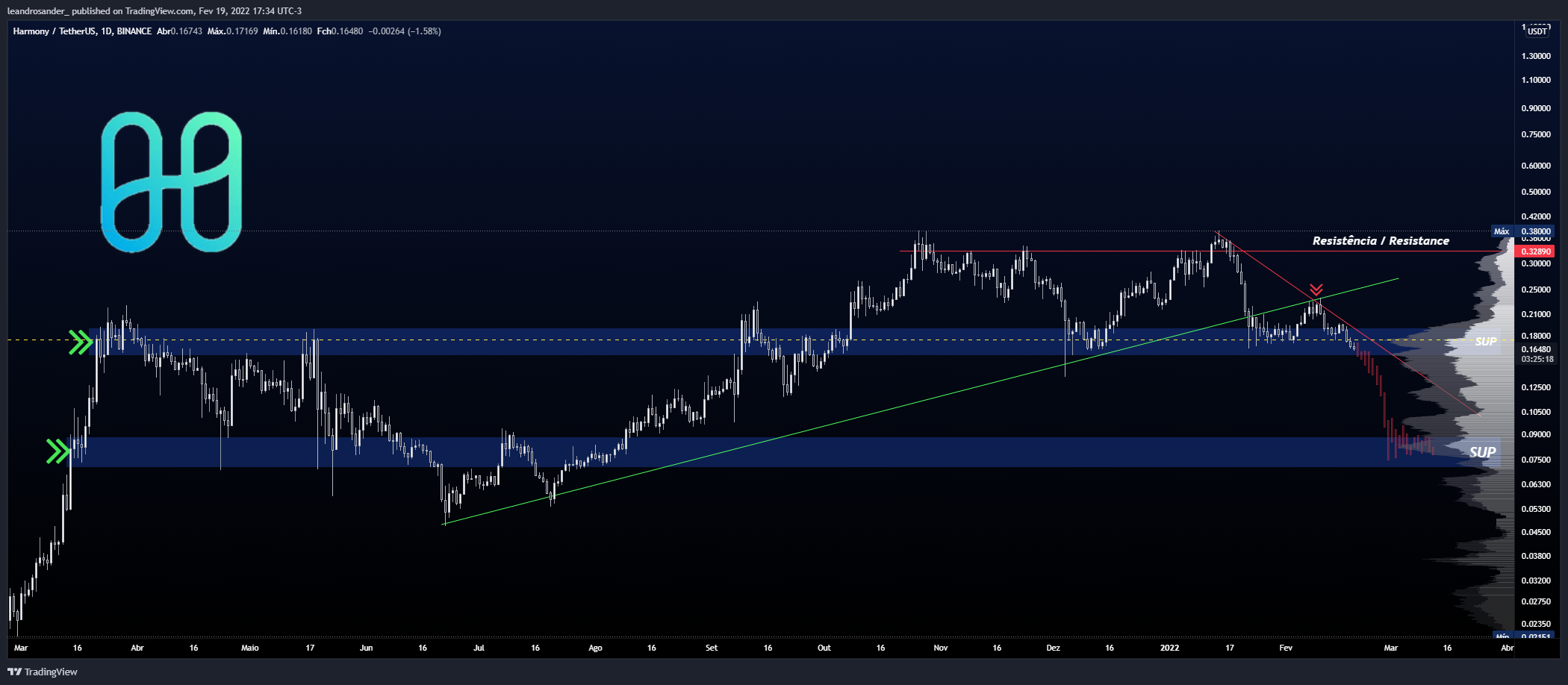BINANCE:ONEUSDT Obraz wykresu od leandrosander_