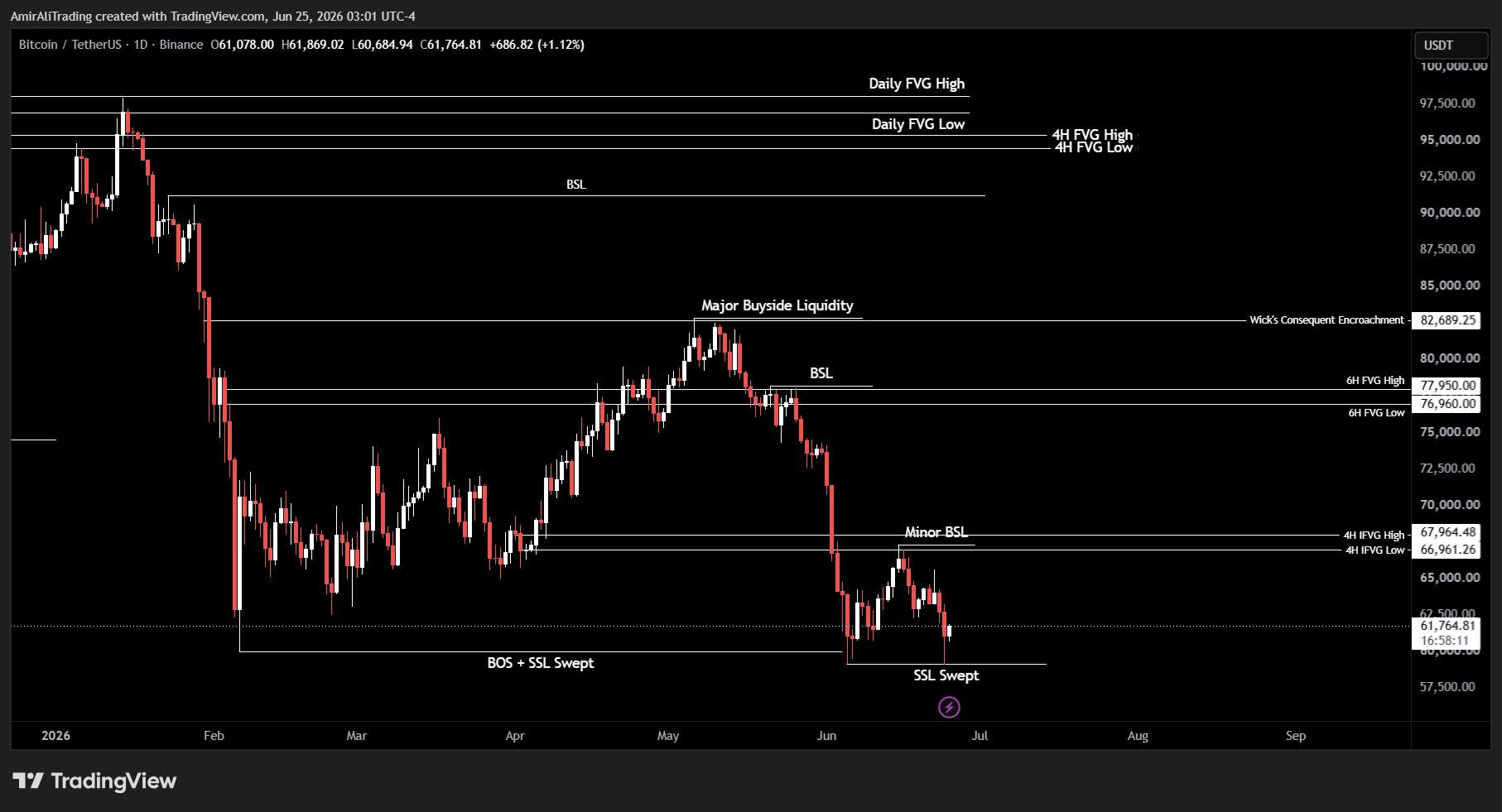 BINANCE:BTCUSDT Chart Image by AmirAliTrading
