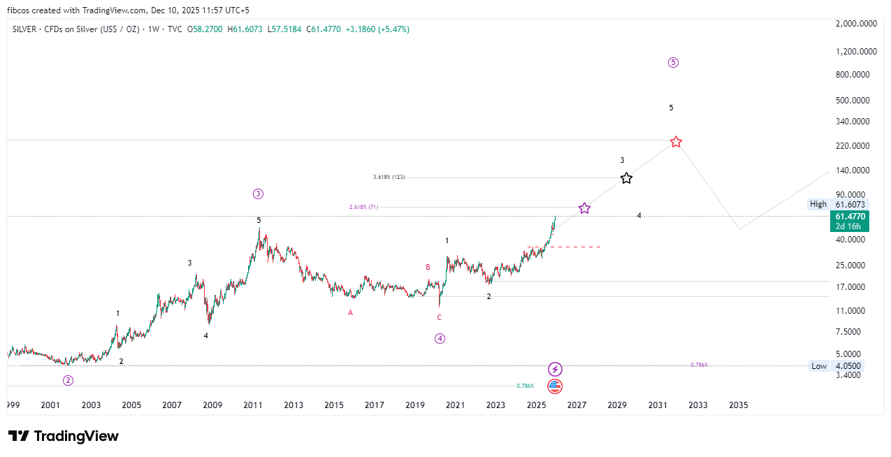 TVC:SILVER Chart Image by fibcos