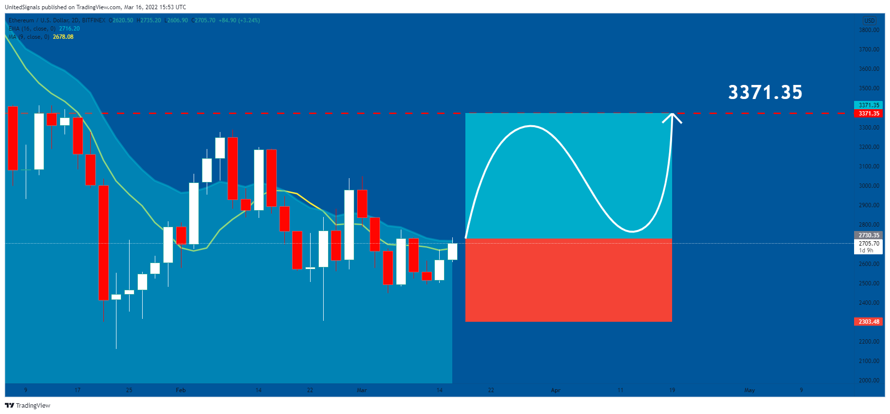 BITFINEX:ETHUSD Chartbild von UnitedSignals