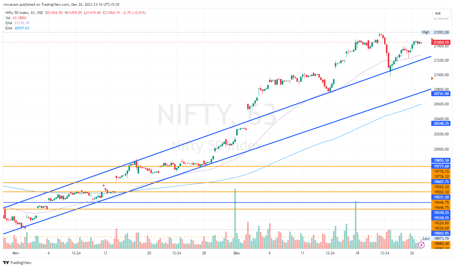 NSE:NIFTY Chart Image by viswaram