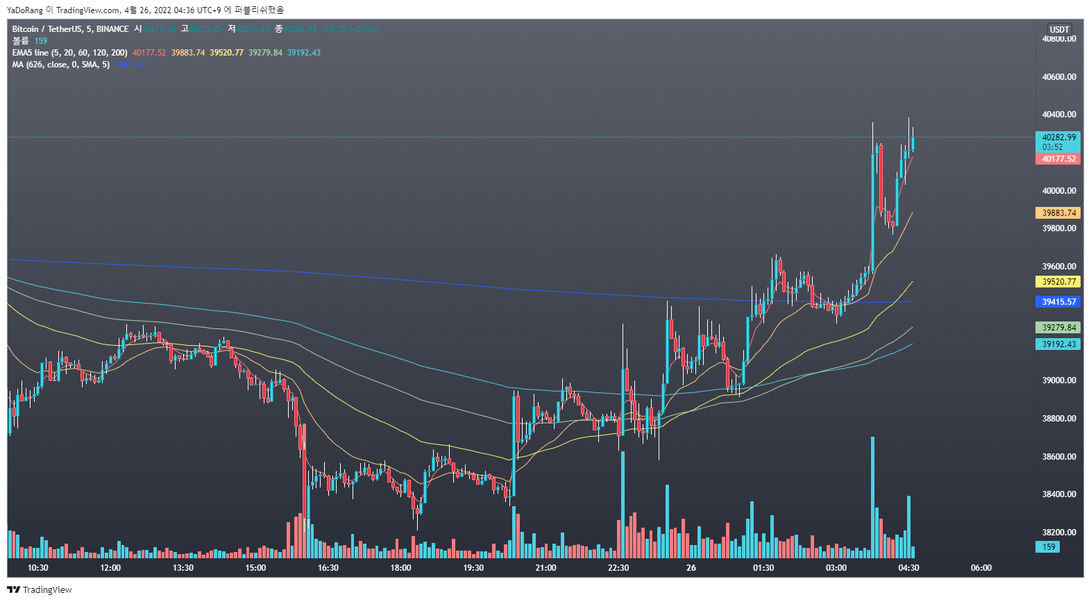 BINANCE:BTCUSDT Chart Image by YaDoRang