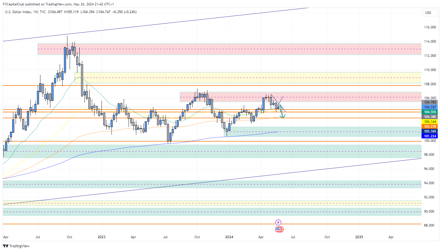 TVC:DXY Imagen del gráfico de FXCapitalClub