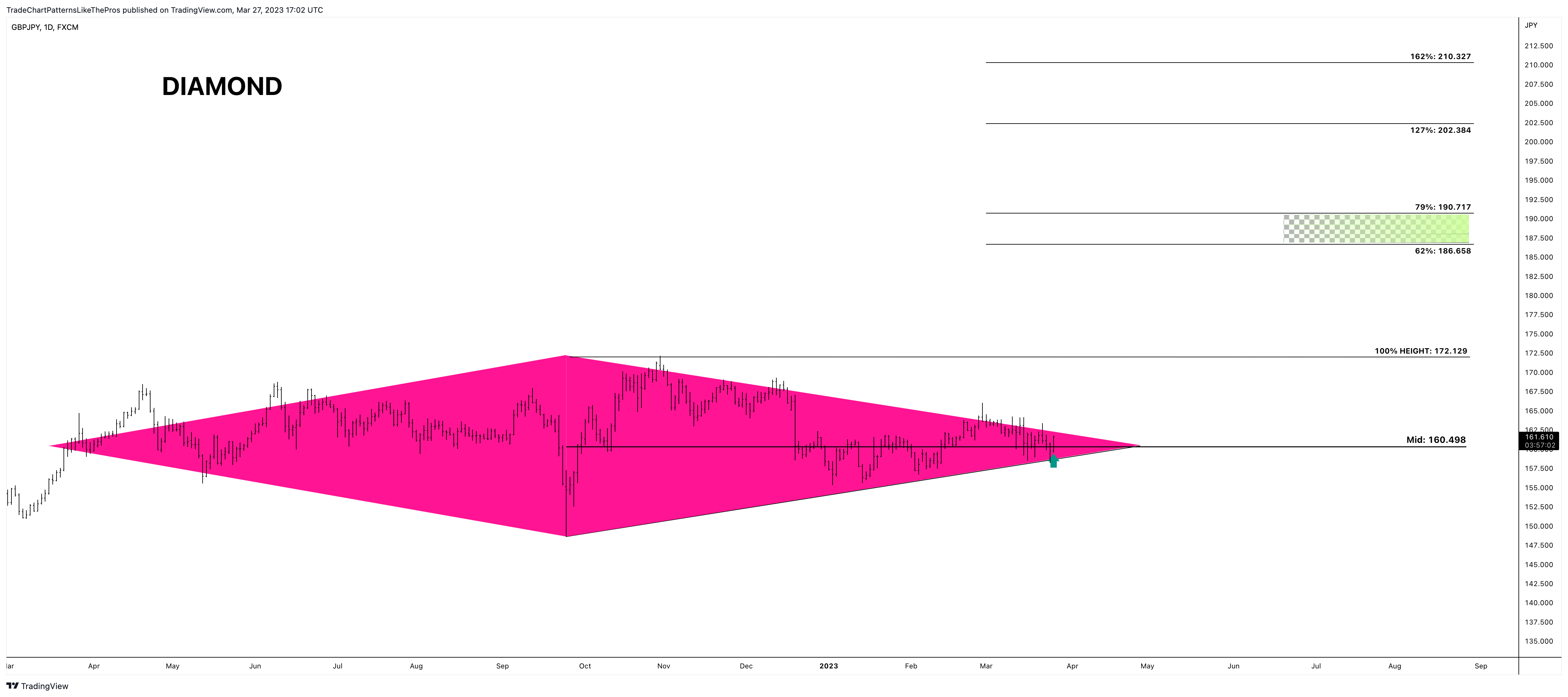 FX:GBPJPY Chart Image by TradeChartPatternsLikeThePros