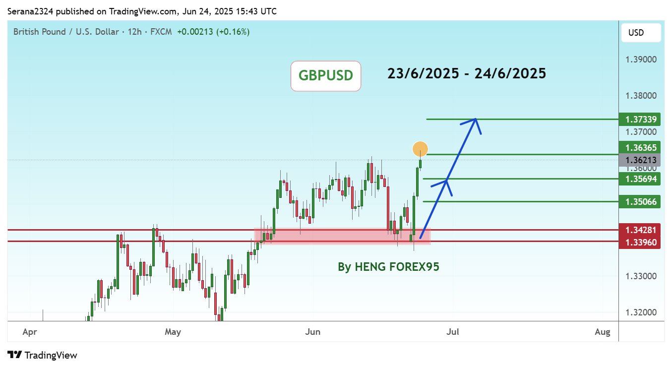 FX:GBPUSD Chart Image by Serana2324