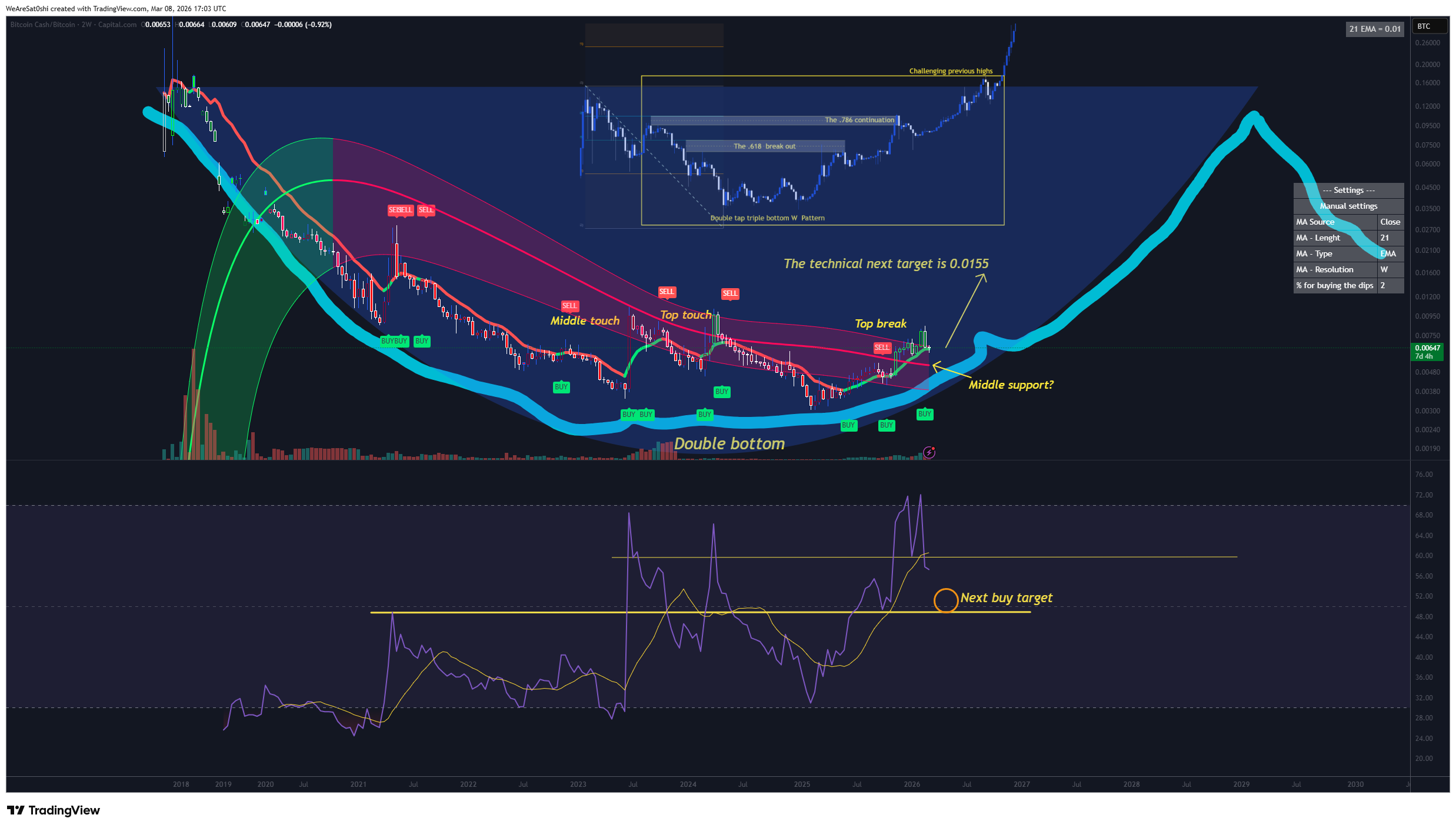 CAPITALCOM:BCHBTC Chart Image by WeAreSat0shi