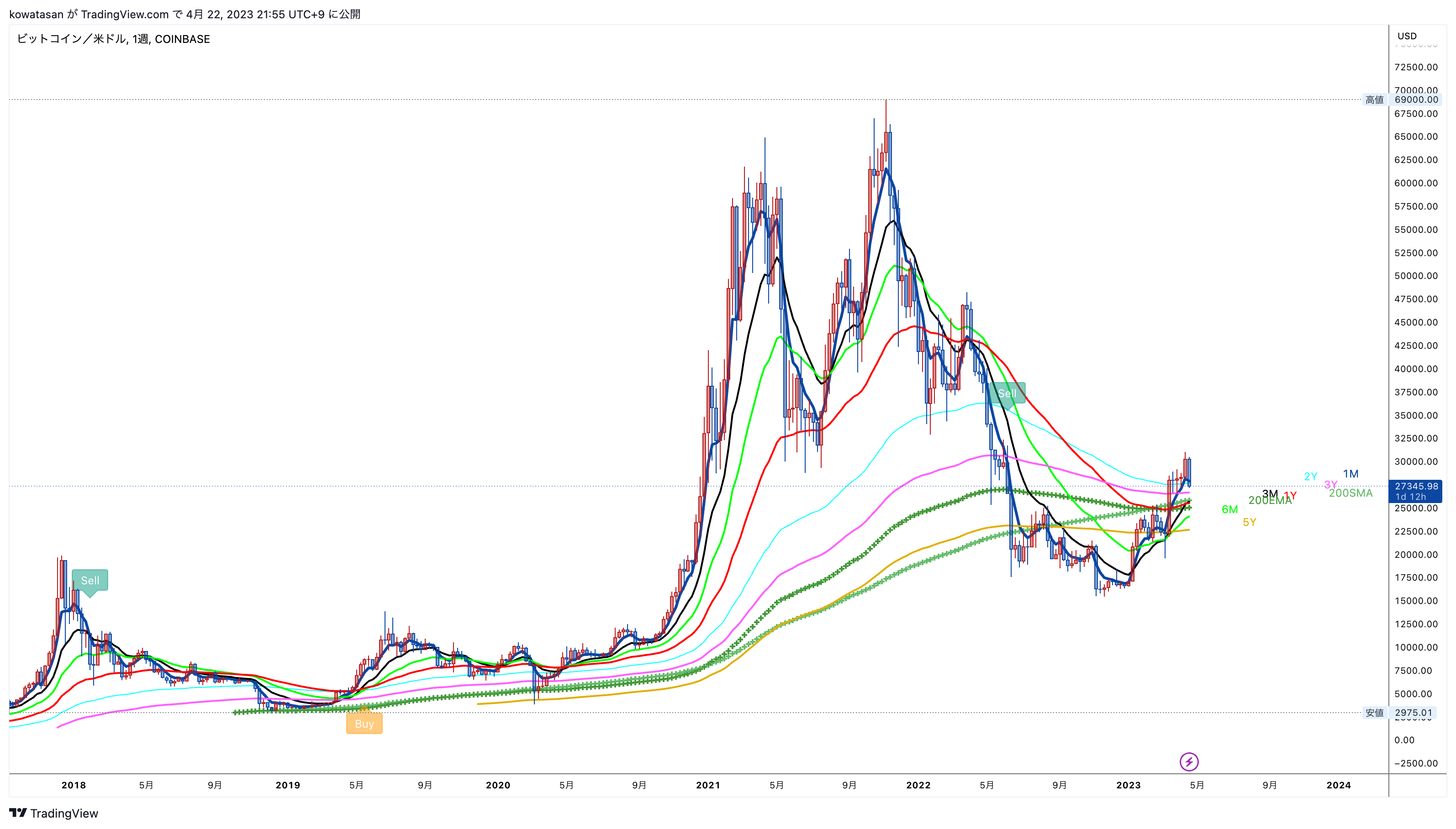 COINBASE:BTCUSD Chart Image by kowatasan