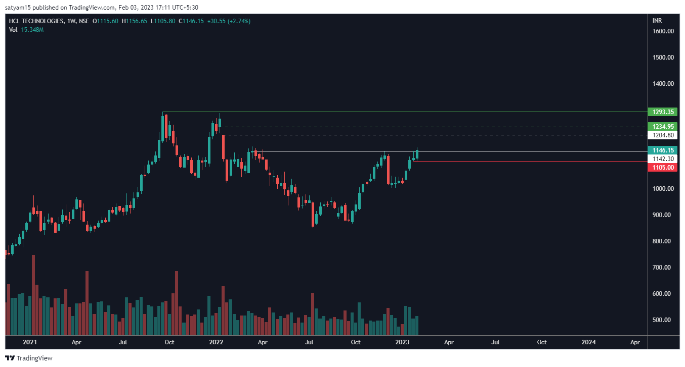 NSE:HCLTECH Chart Image by satyam15