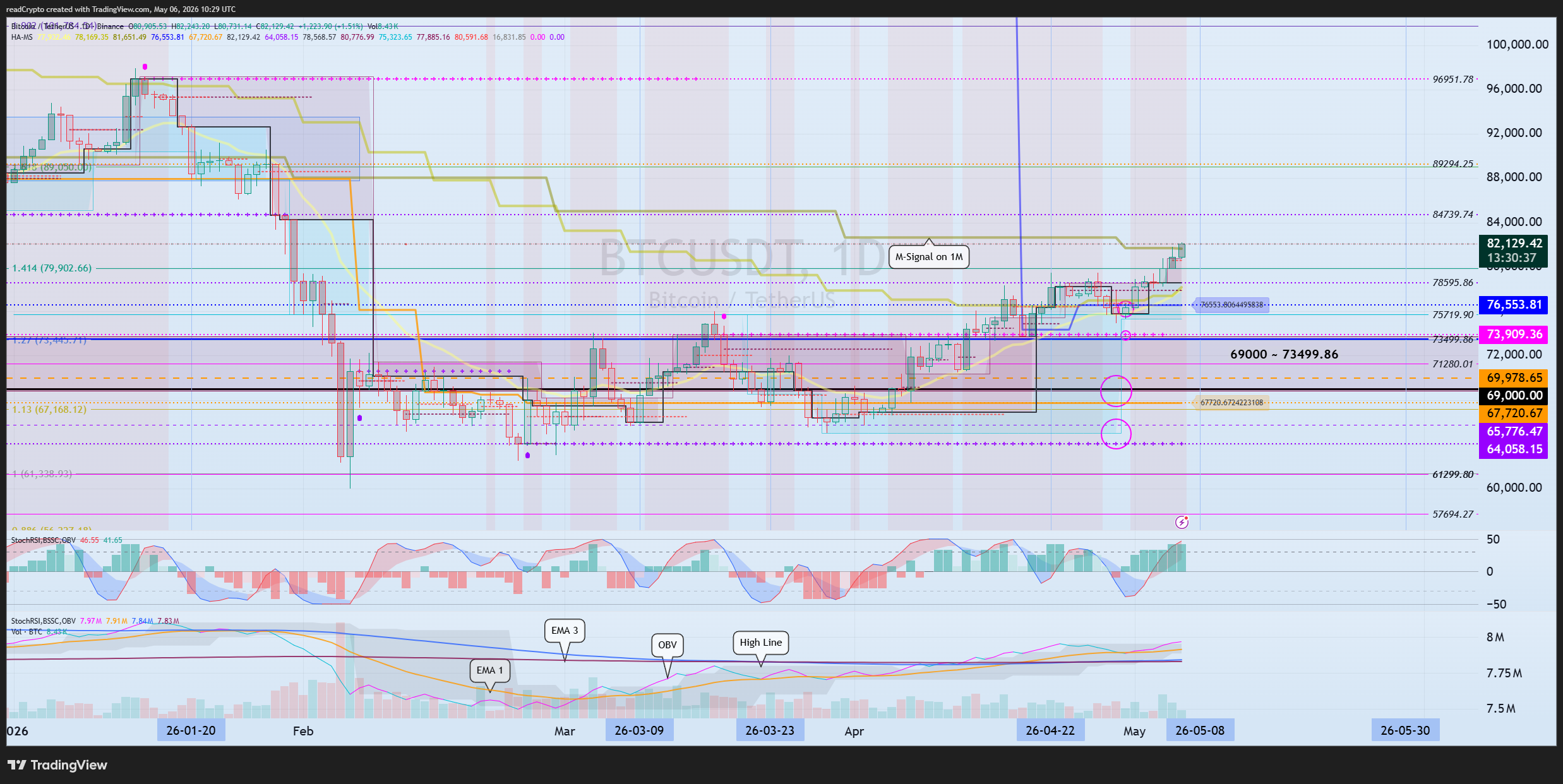 BINANCE:BTCUSDT Imagen del gráfico de readCrypto