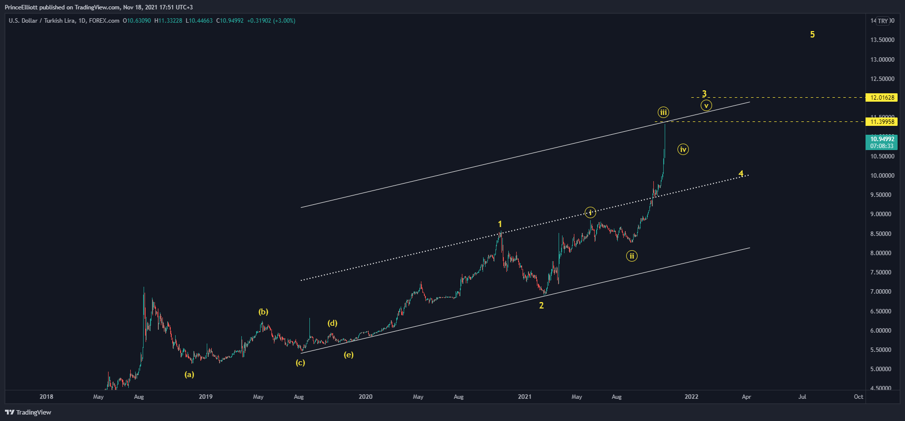 FOREXCOM:USDTRY Chart Image by PrinceElliott