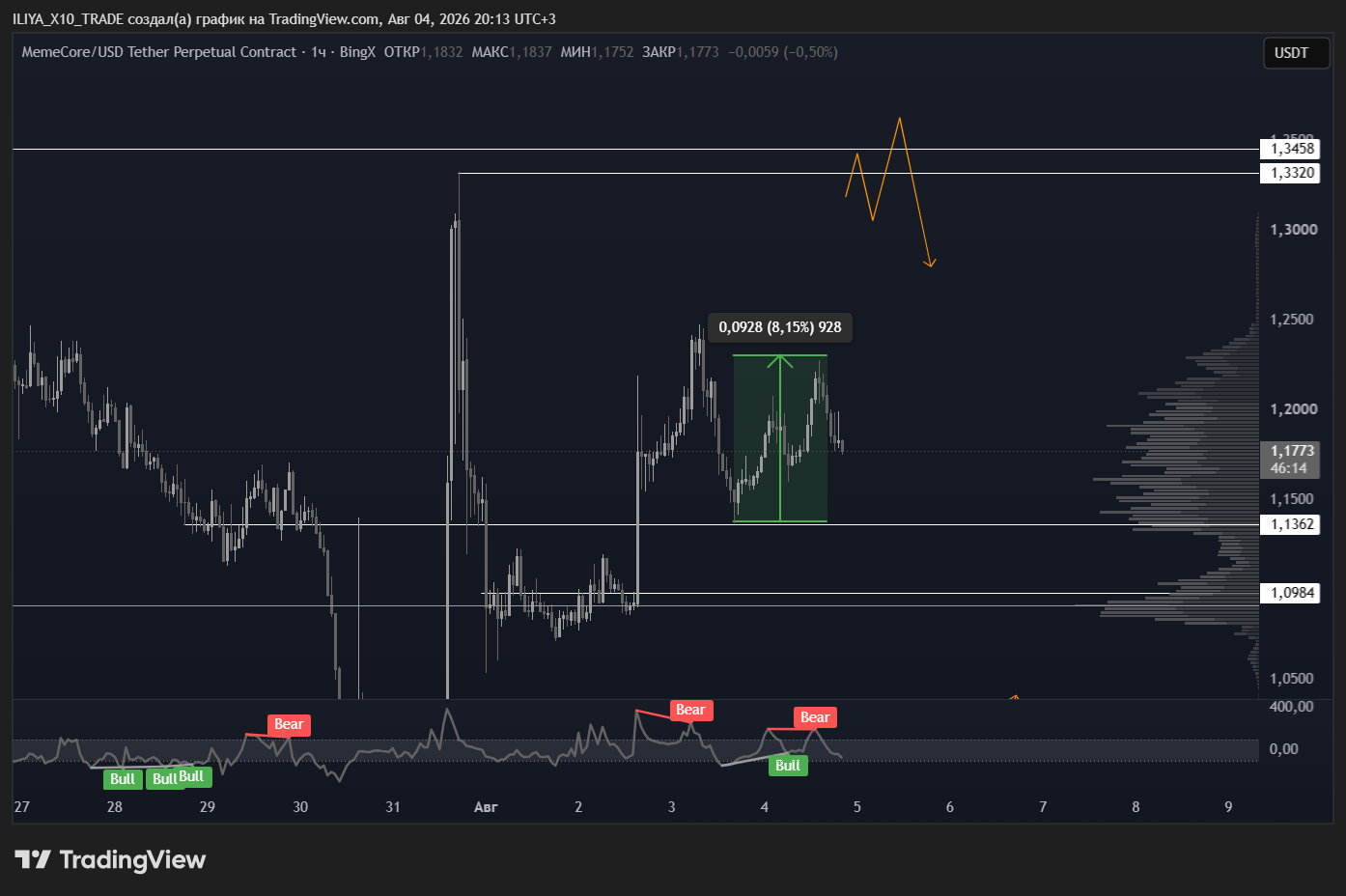 BINGX:MUSDT.P Chart Image by ILIYA_X10_TRADE