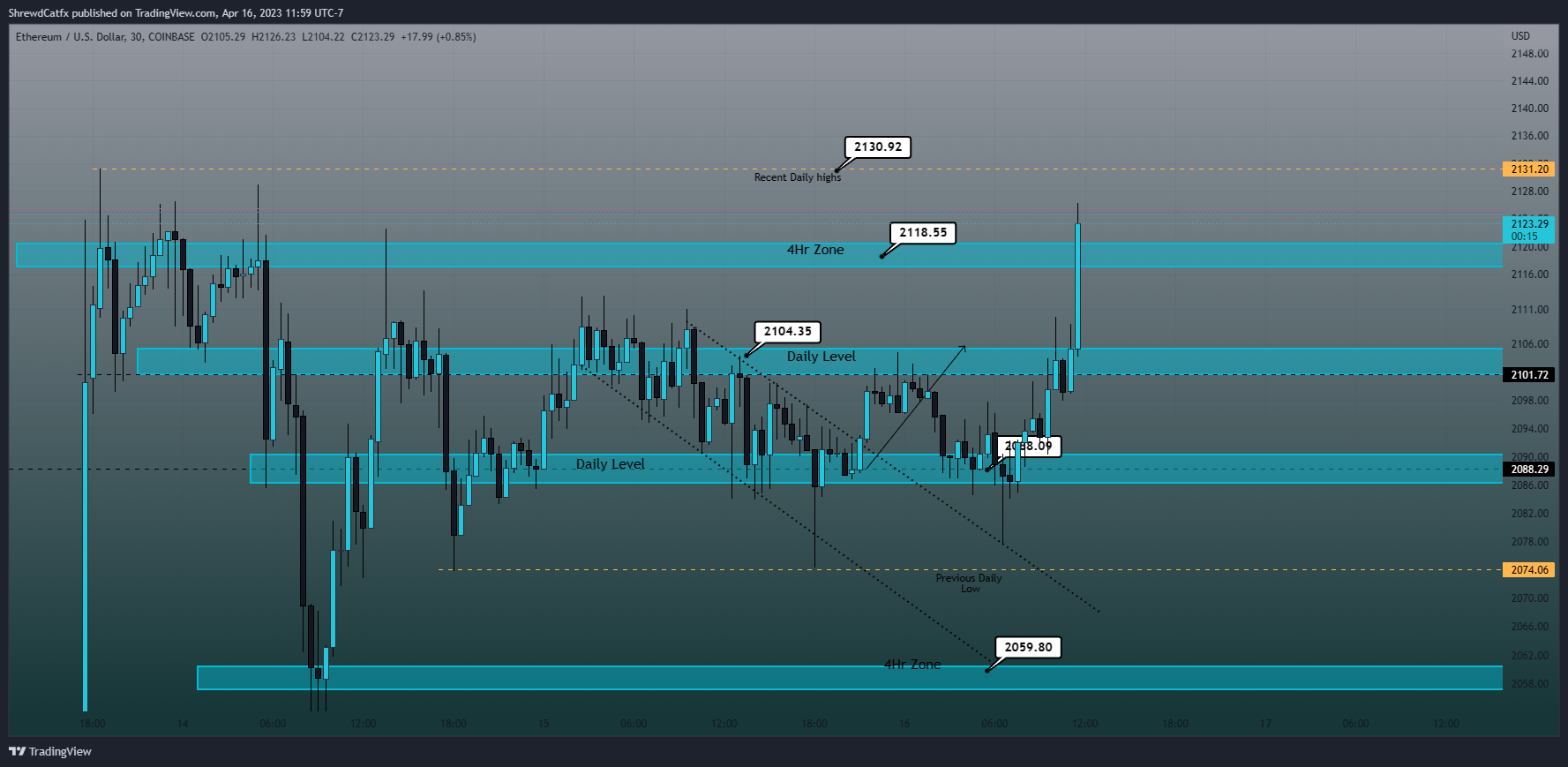 COINBASE:ETHUSD Chart Image by ShrewdCatfx