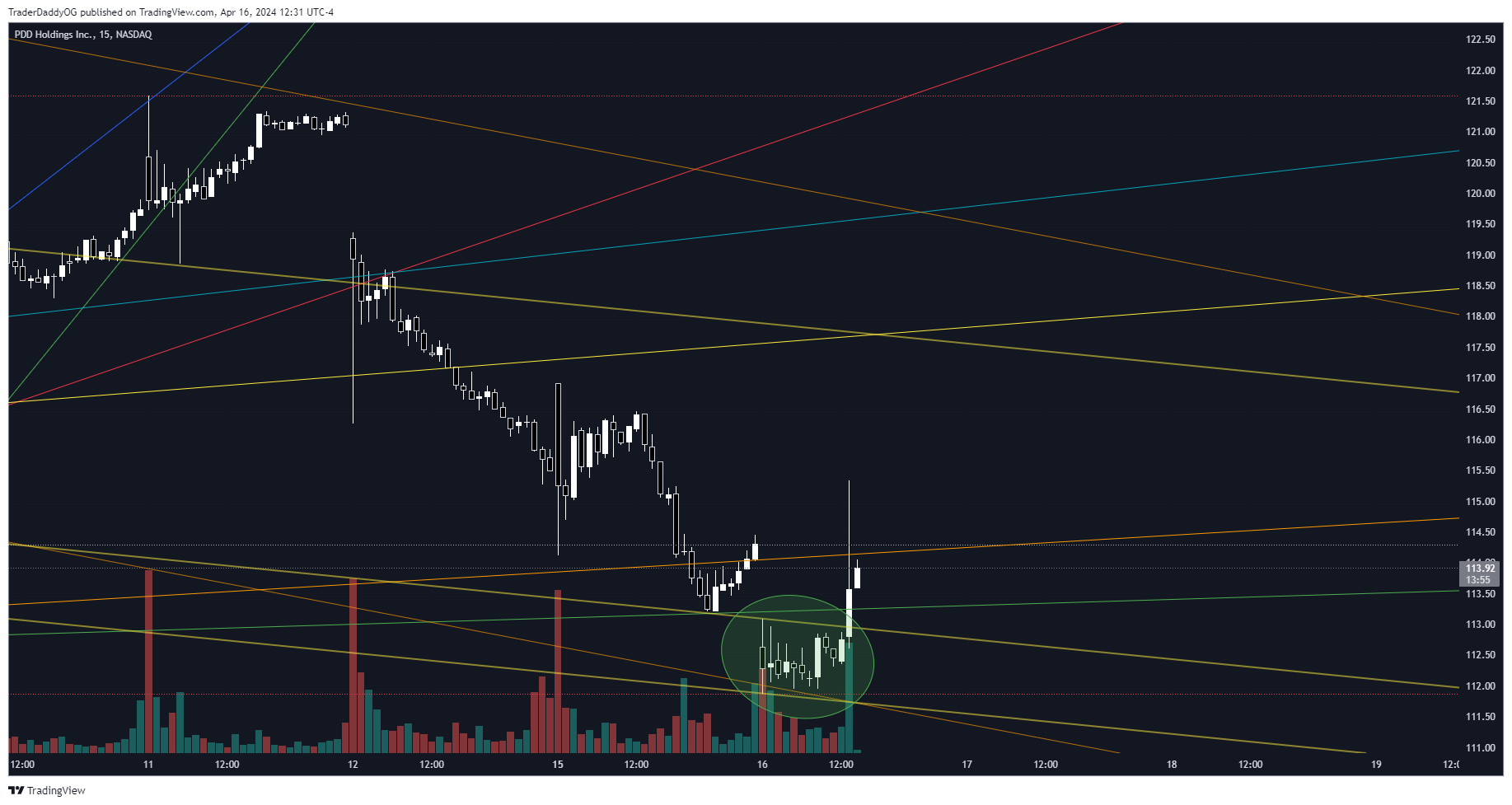 BATS:PDD Chart Image by BtheTrade