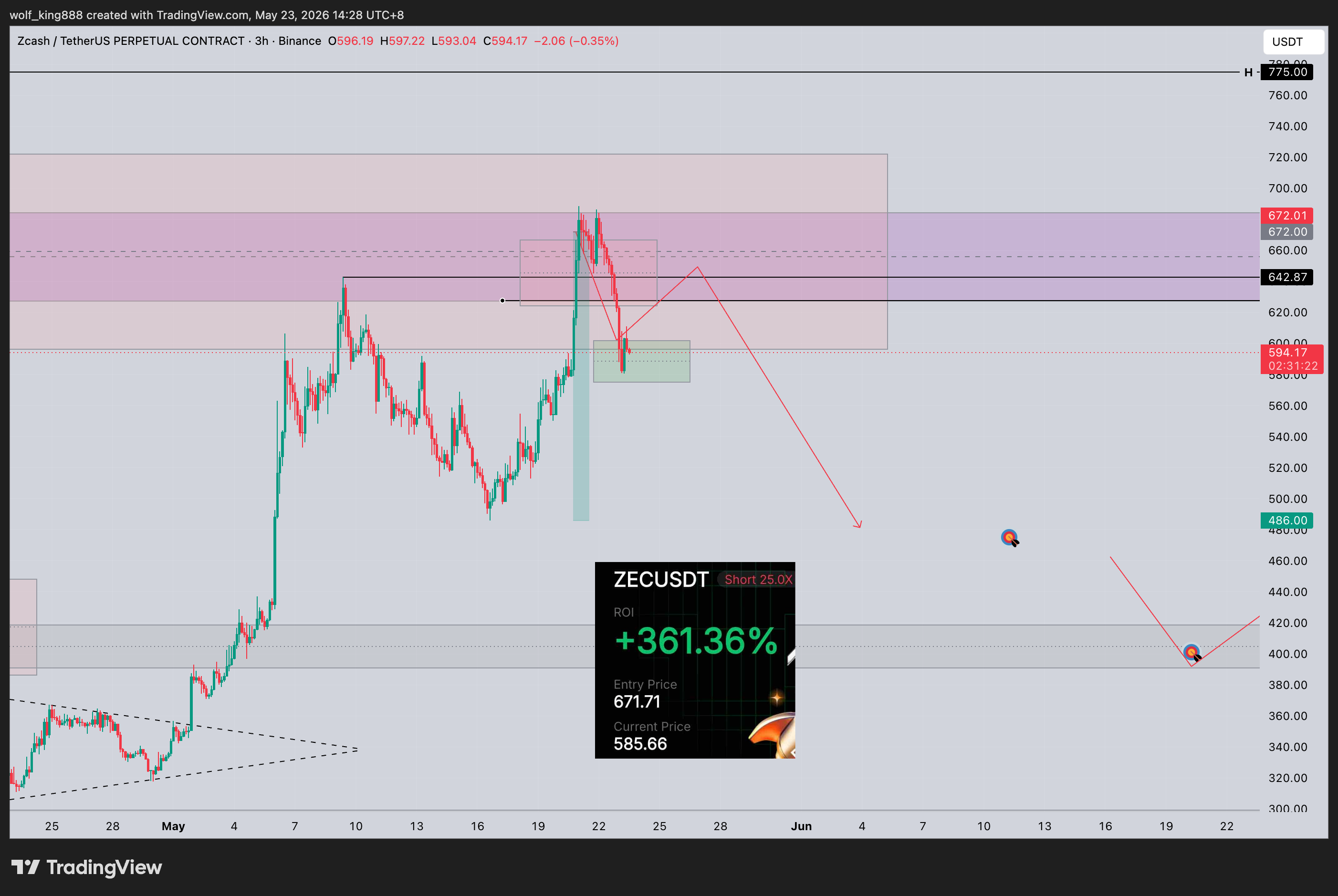 BINANCE:ZECUSDT.P Chart Image by wolf_king888