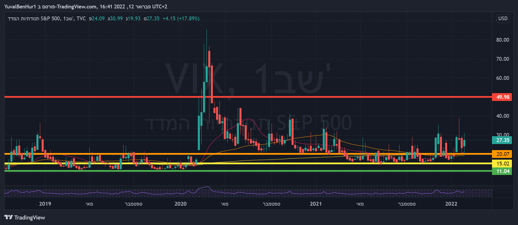TVC:VIX Chart Image by YRN2020