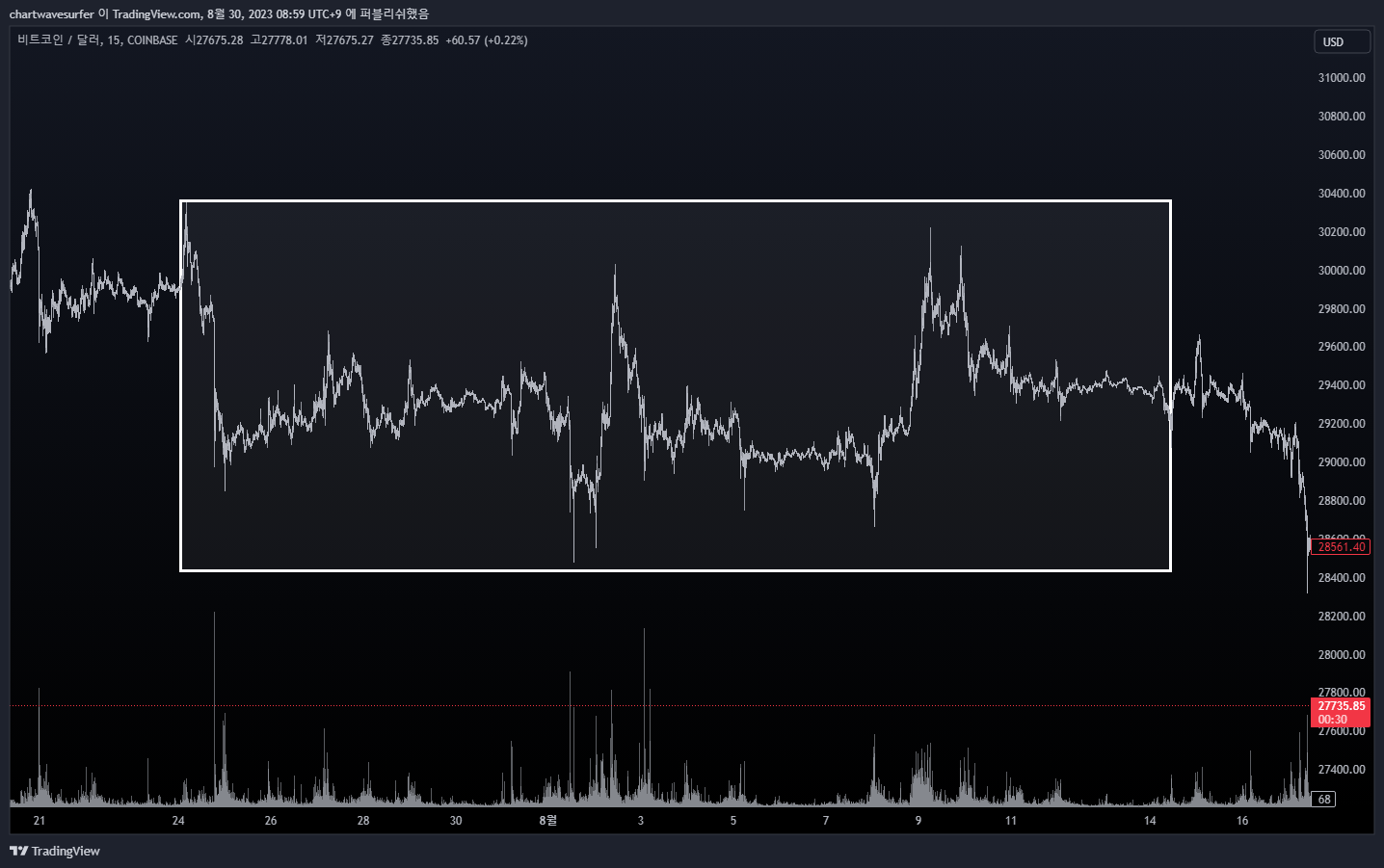 COINBASE:BTCUSD Chart Image by chartwavesurfer